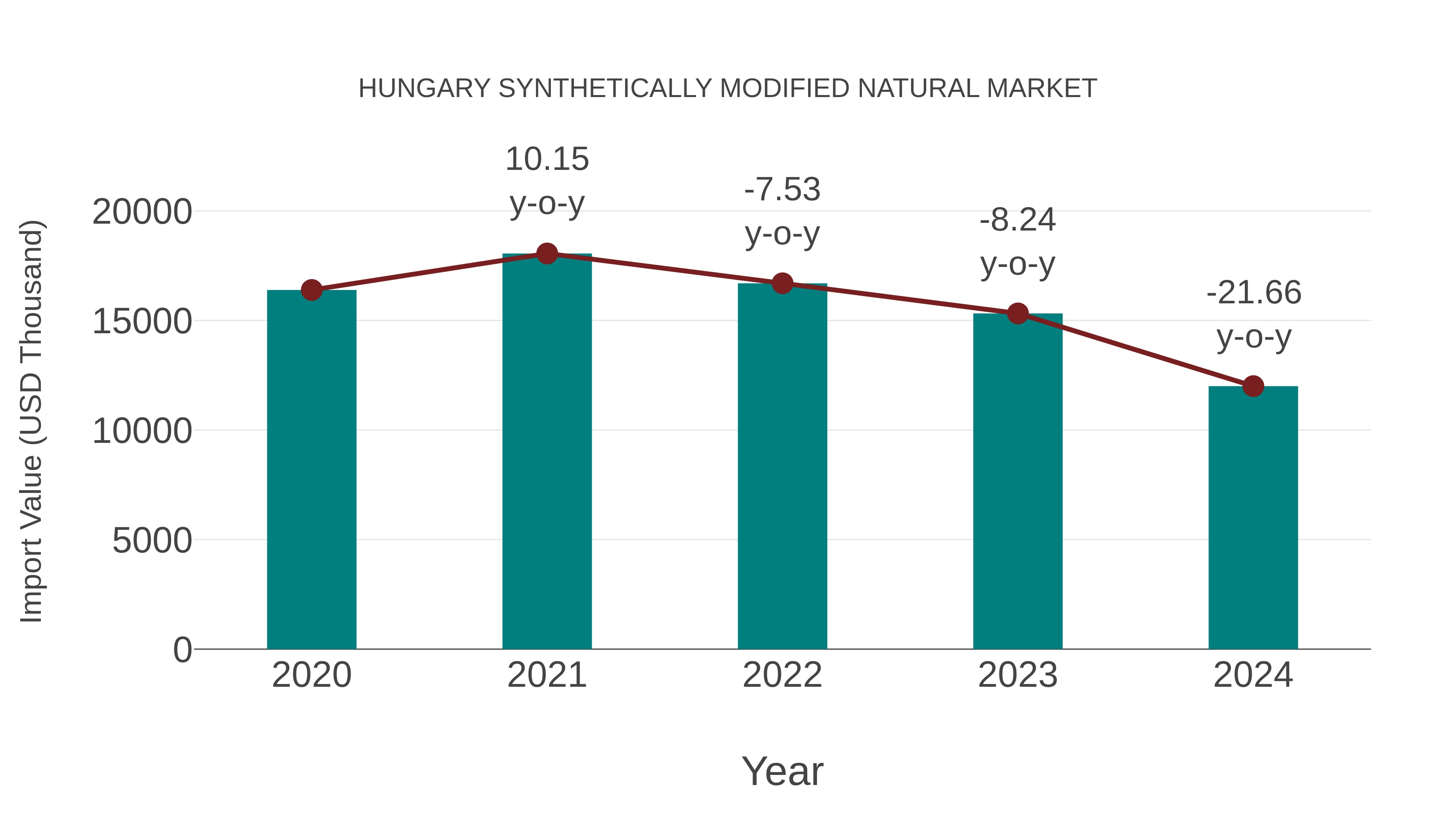 Hungary Synthetically Modified Natural Market: Import Trend Analysis