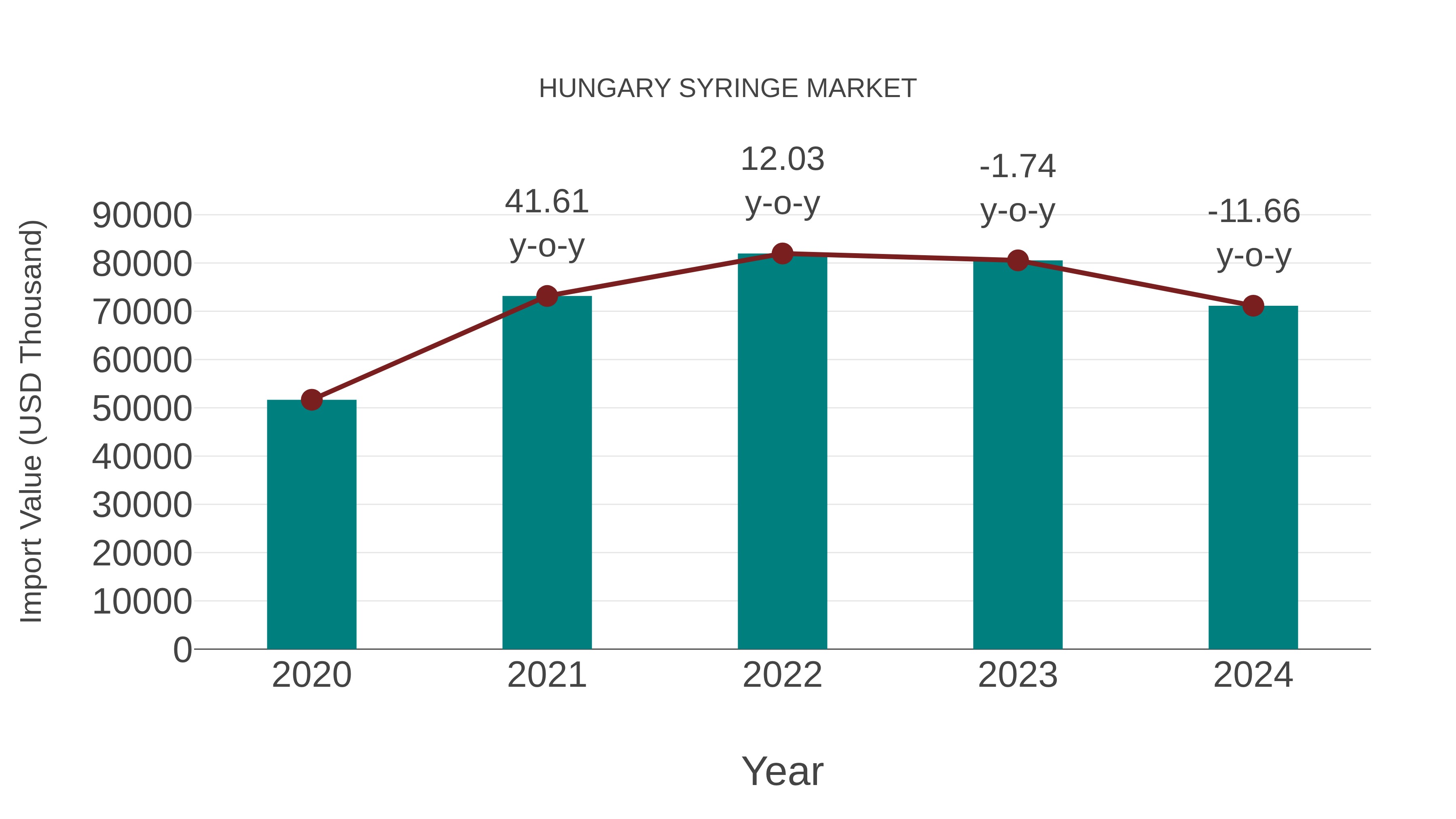 Hungary Syringe Market: Import Trend Analysis