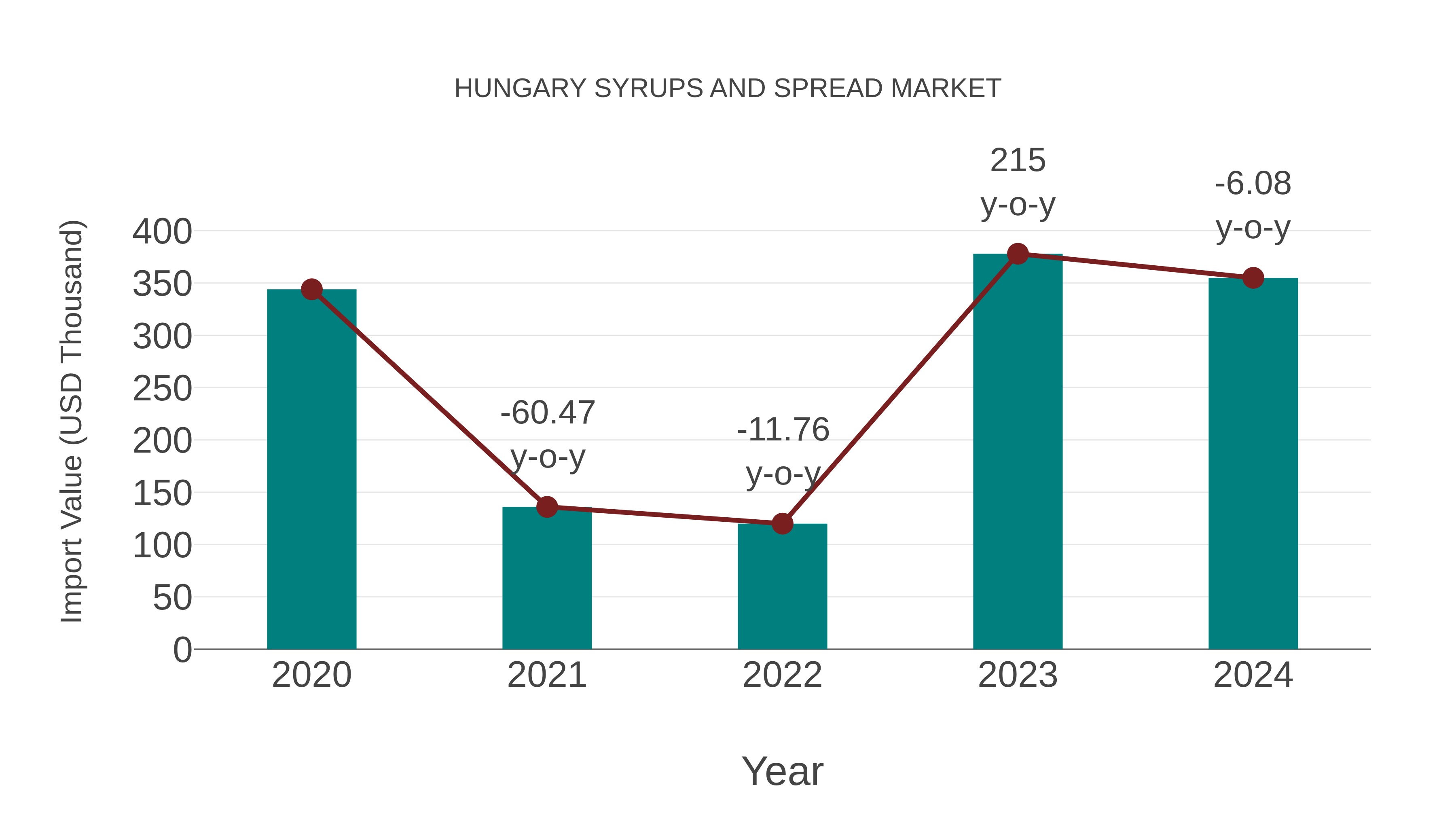  Hungary Syrups and Spread Market: Import Trend Analysis