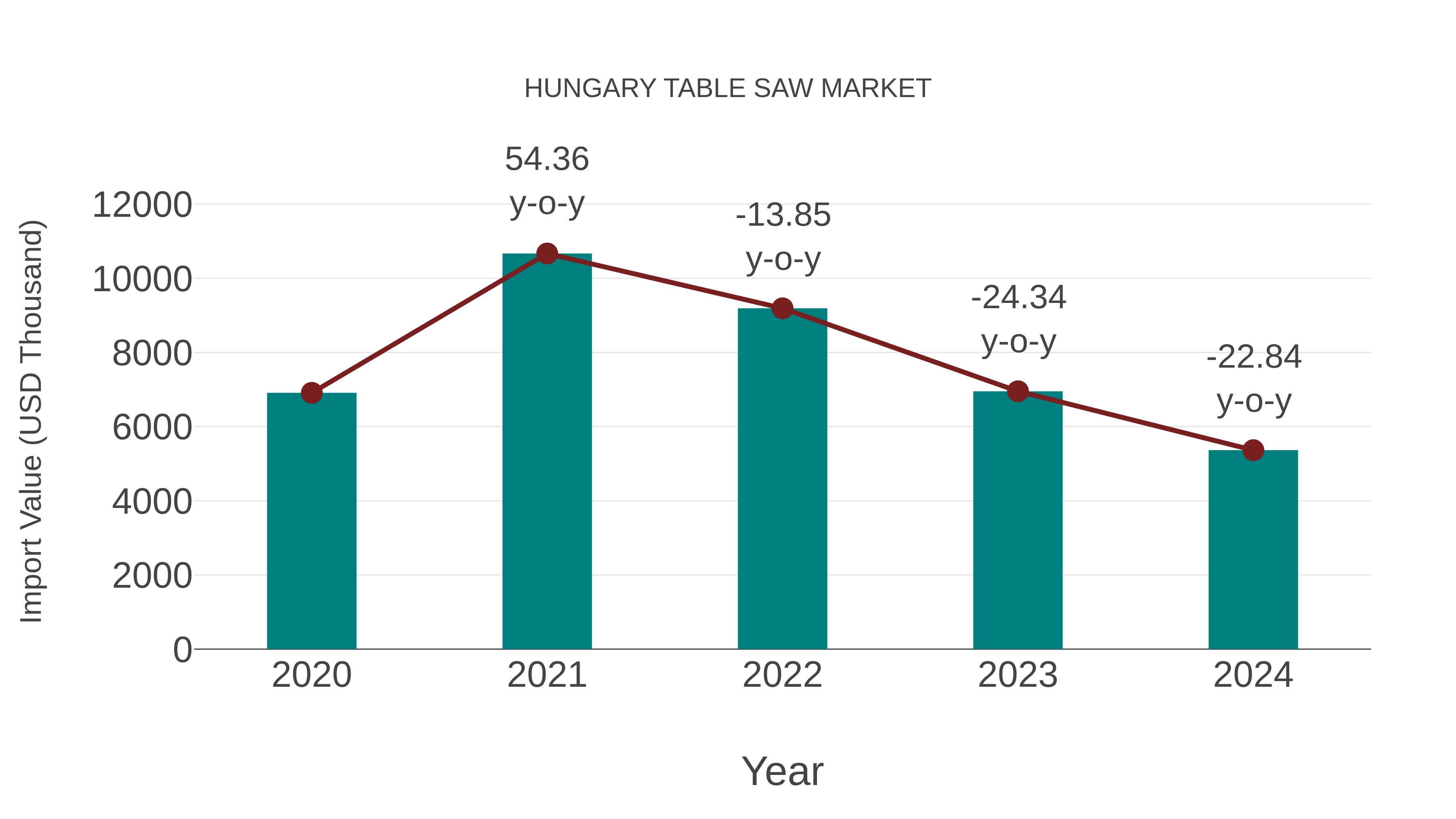  Hungary Table Saw Market: Import Trend Analysis