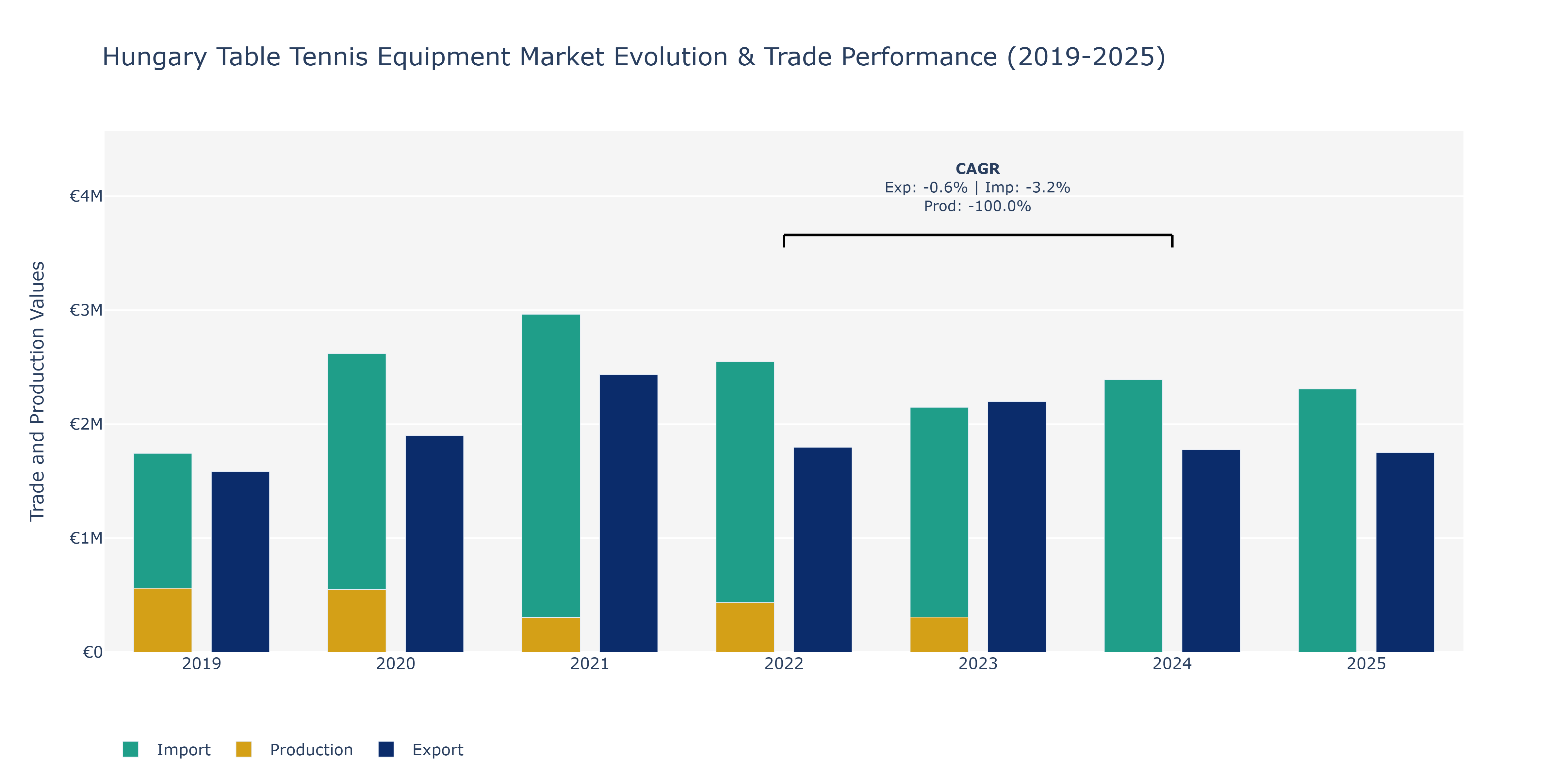 Hungary Table Tennis Equipment Market: Production & Trade Performance (2019-2025)