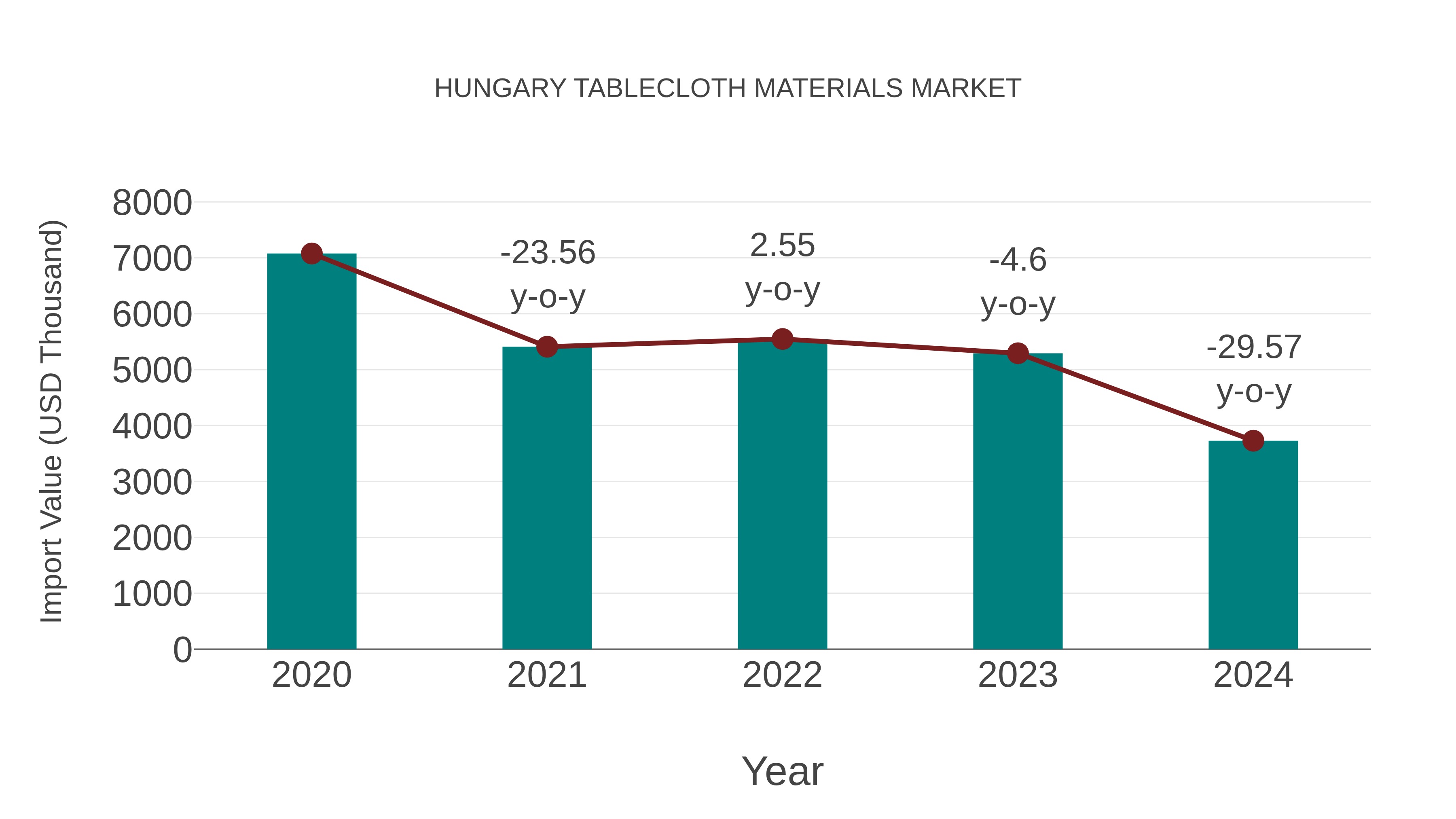  Hungary Tablecloth Materials Market: Import Trend Analysis