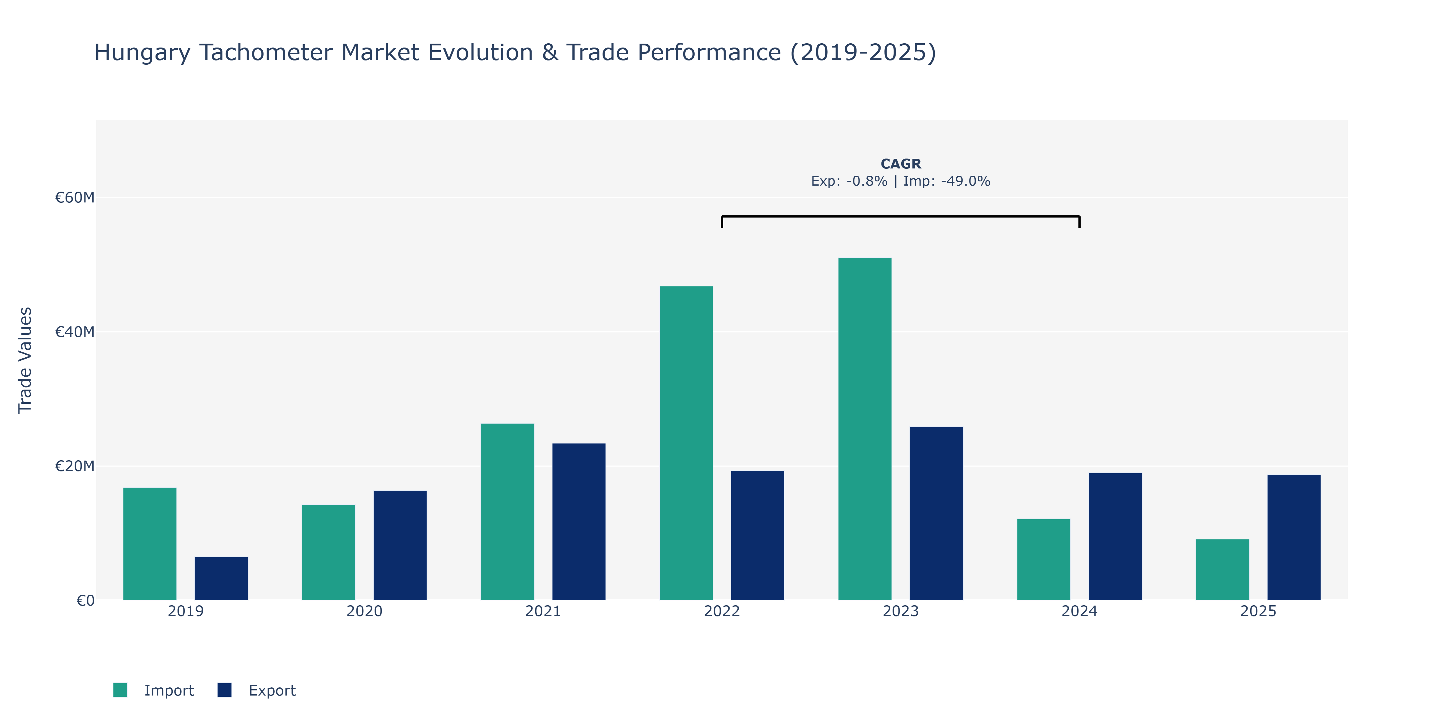Hungary Tachometer Market: Production & Trade Performance (2019-2025)