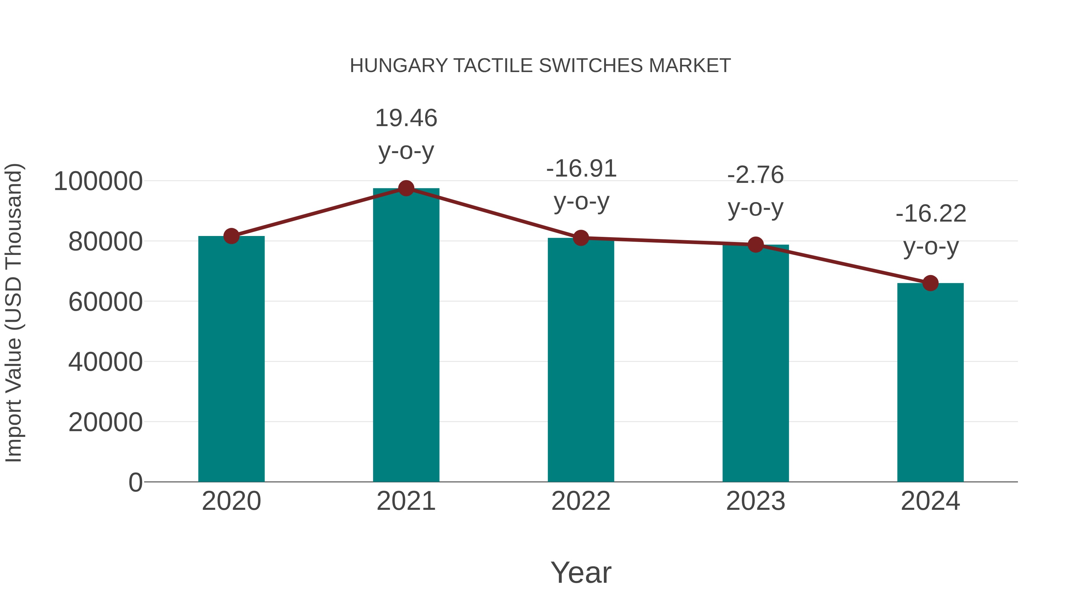  Hungary Tactile Switches Market: Import Trend Analysis