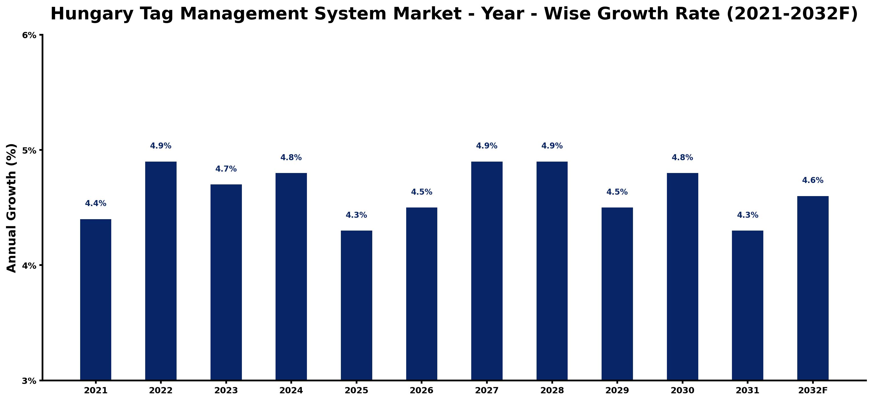 Hungary Tag Management System Market Year-wise Growth Rate and Key Drivers
