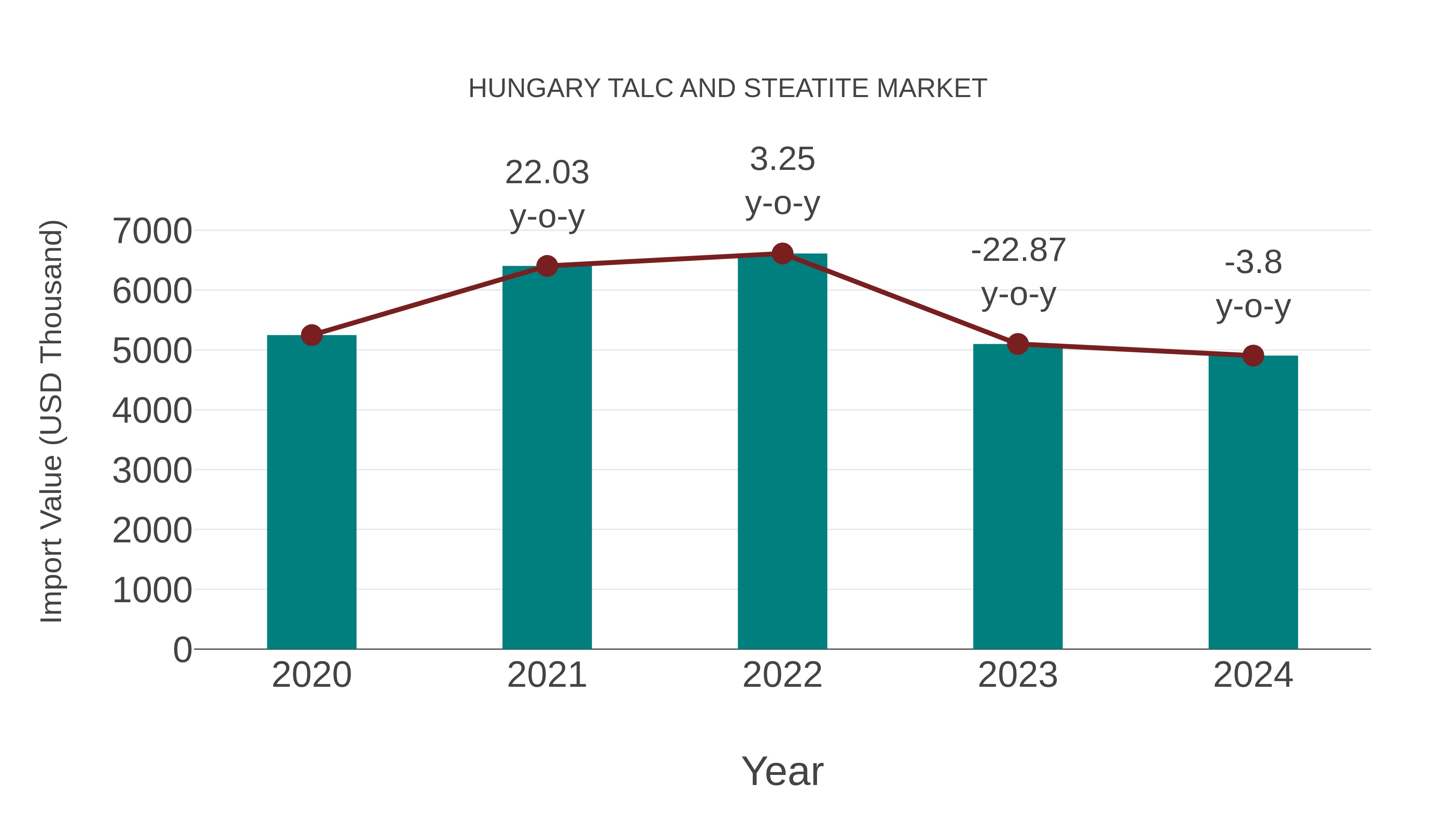  Hungary Talc and Steatite Market: Import Trend Analysis