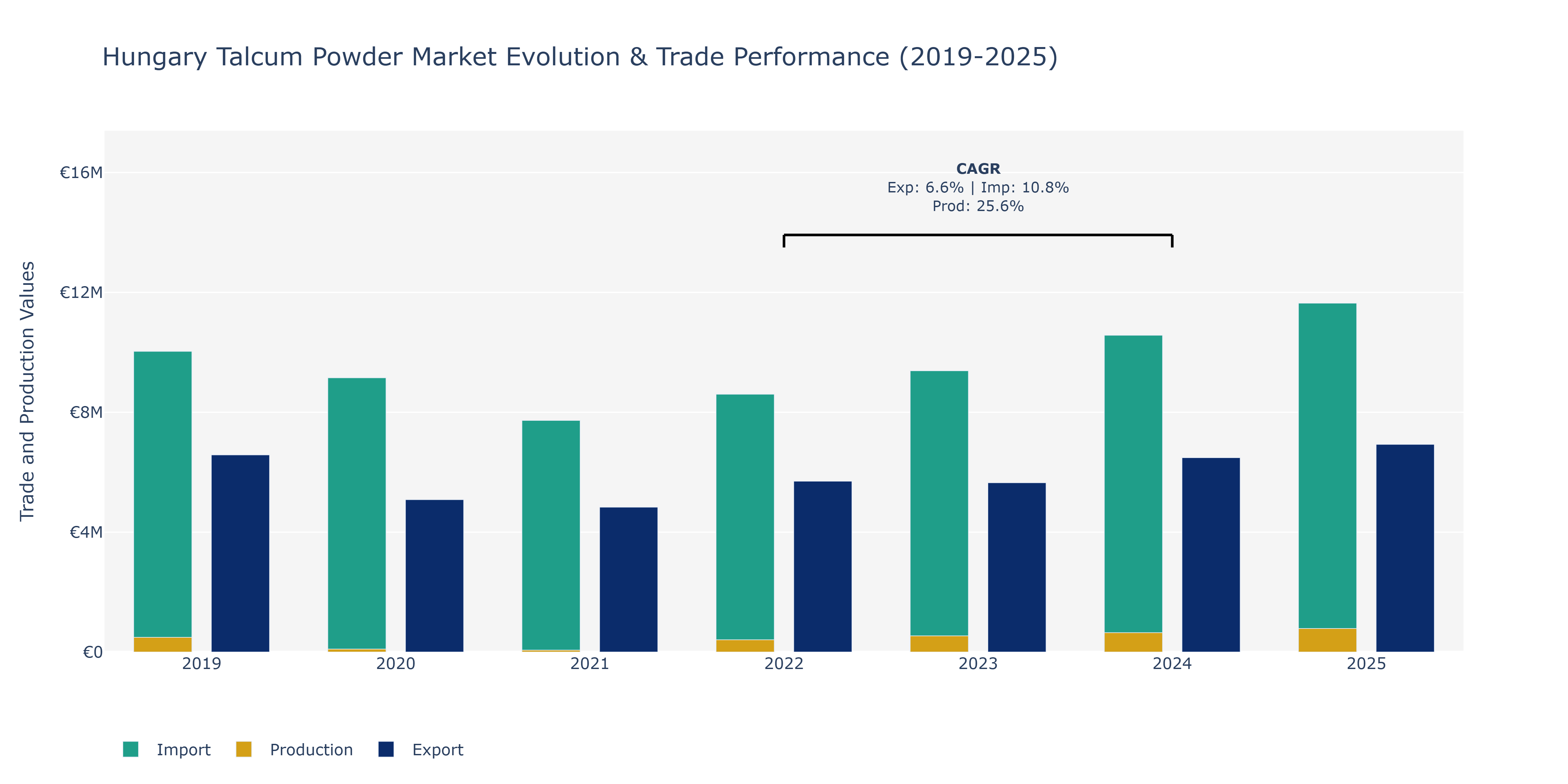 Hungary Talcum Powder Market: Production & Trade Performance (2019-2025)