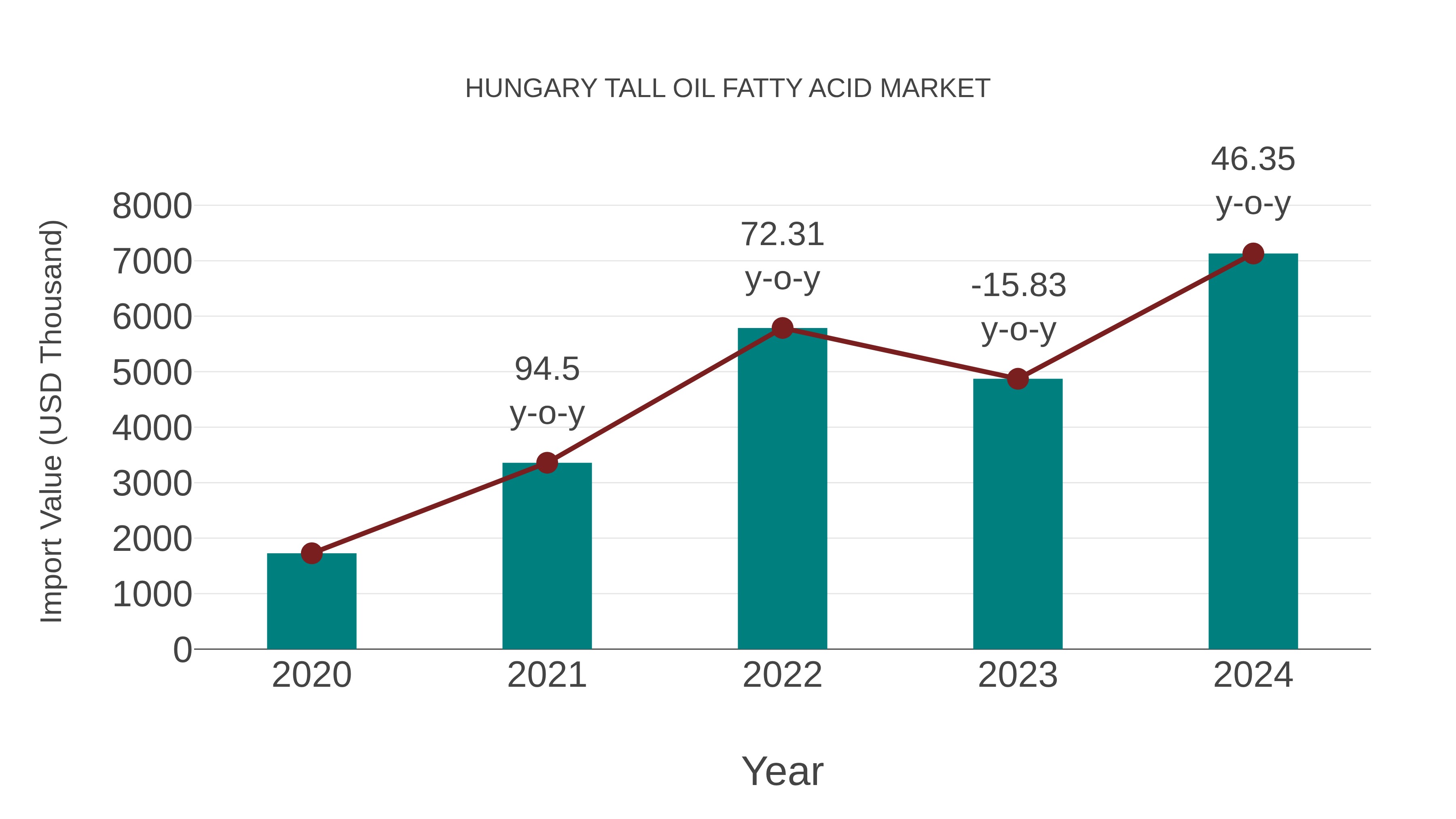 Hungary Tall Oil Fatty Acid Market: Import Trend Analysis
