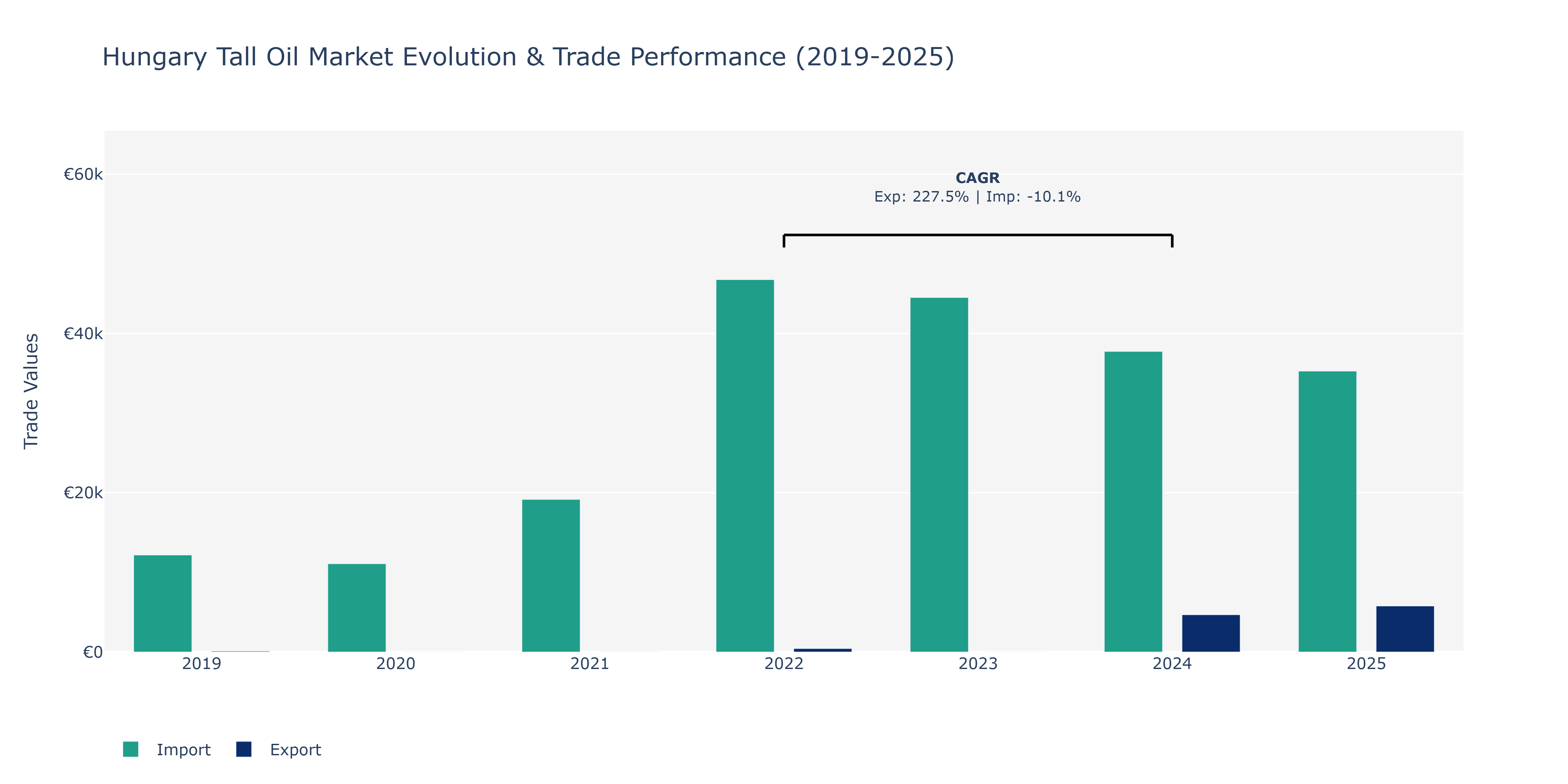 Hungary Tall Oil Market: Production & Trade Performance (2019-2025)