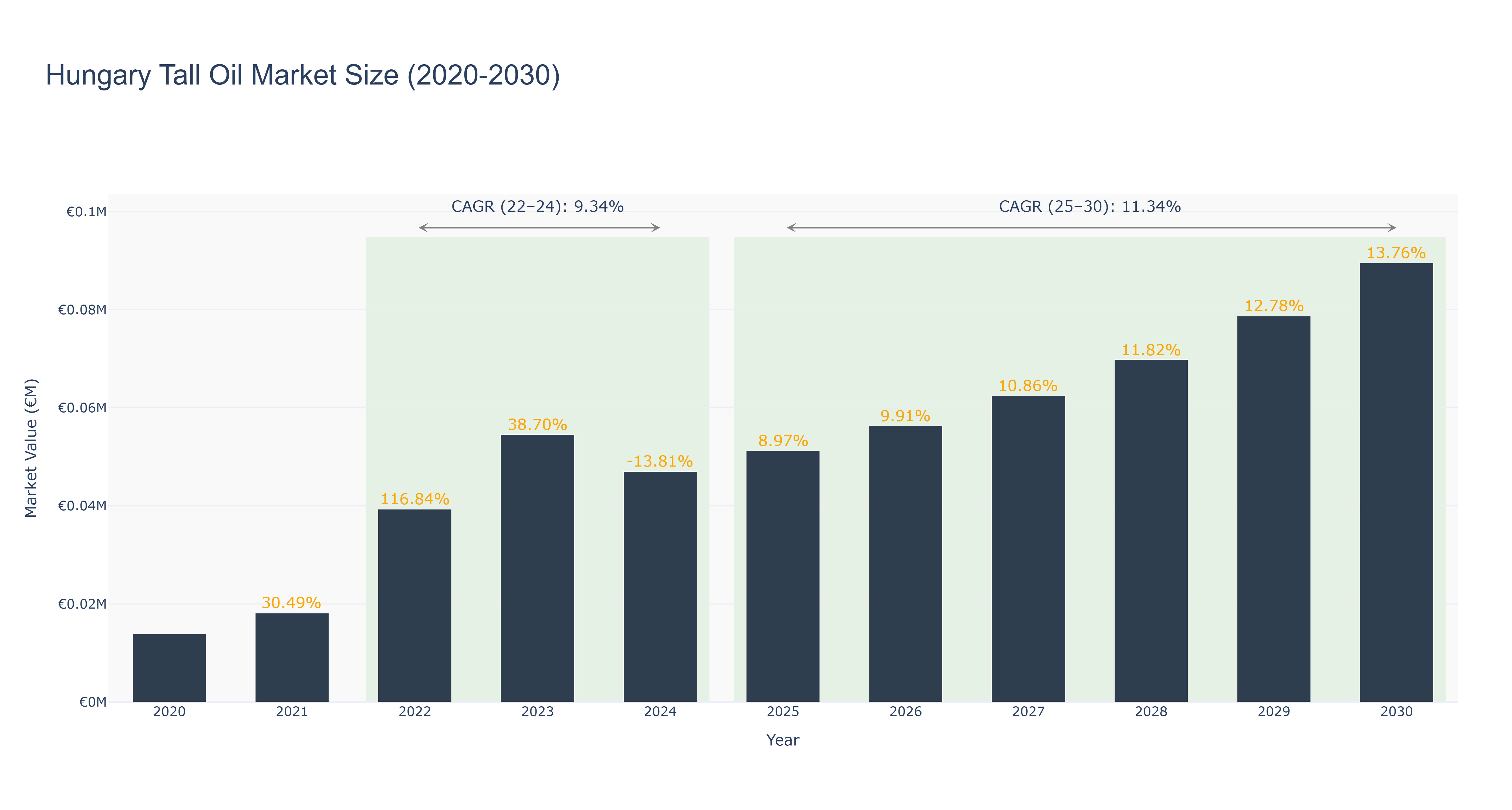 Hungary Tall Oil Market Size (2020-2030)