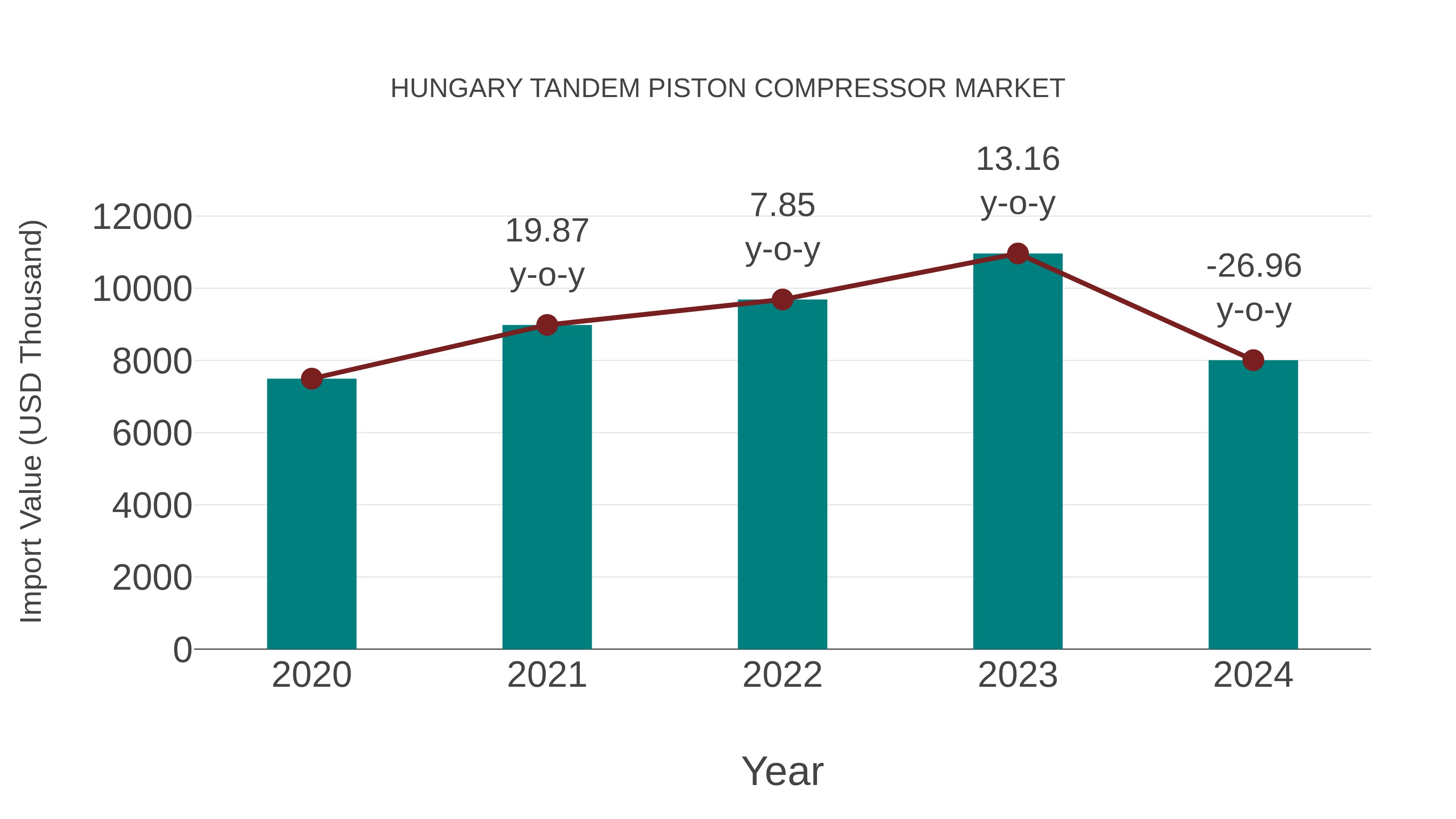 Hungary Tandem Piston Compressor Market: Import Trend Analysis