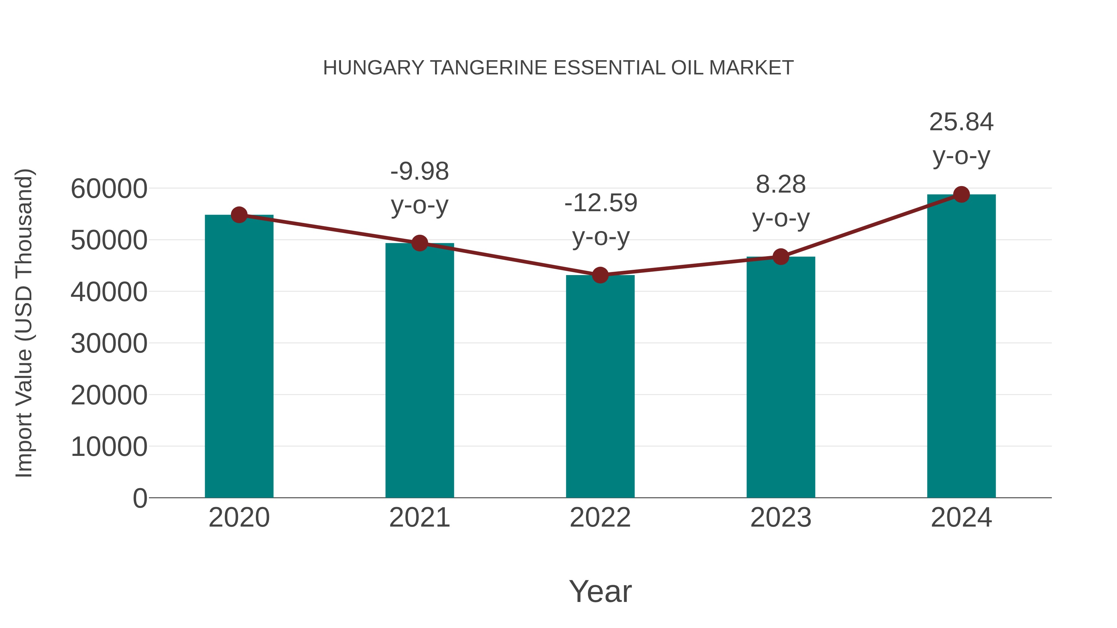  Hungary Tangerine Essential Oil Market: Import Trend Analysis