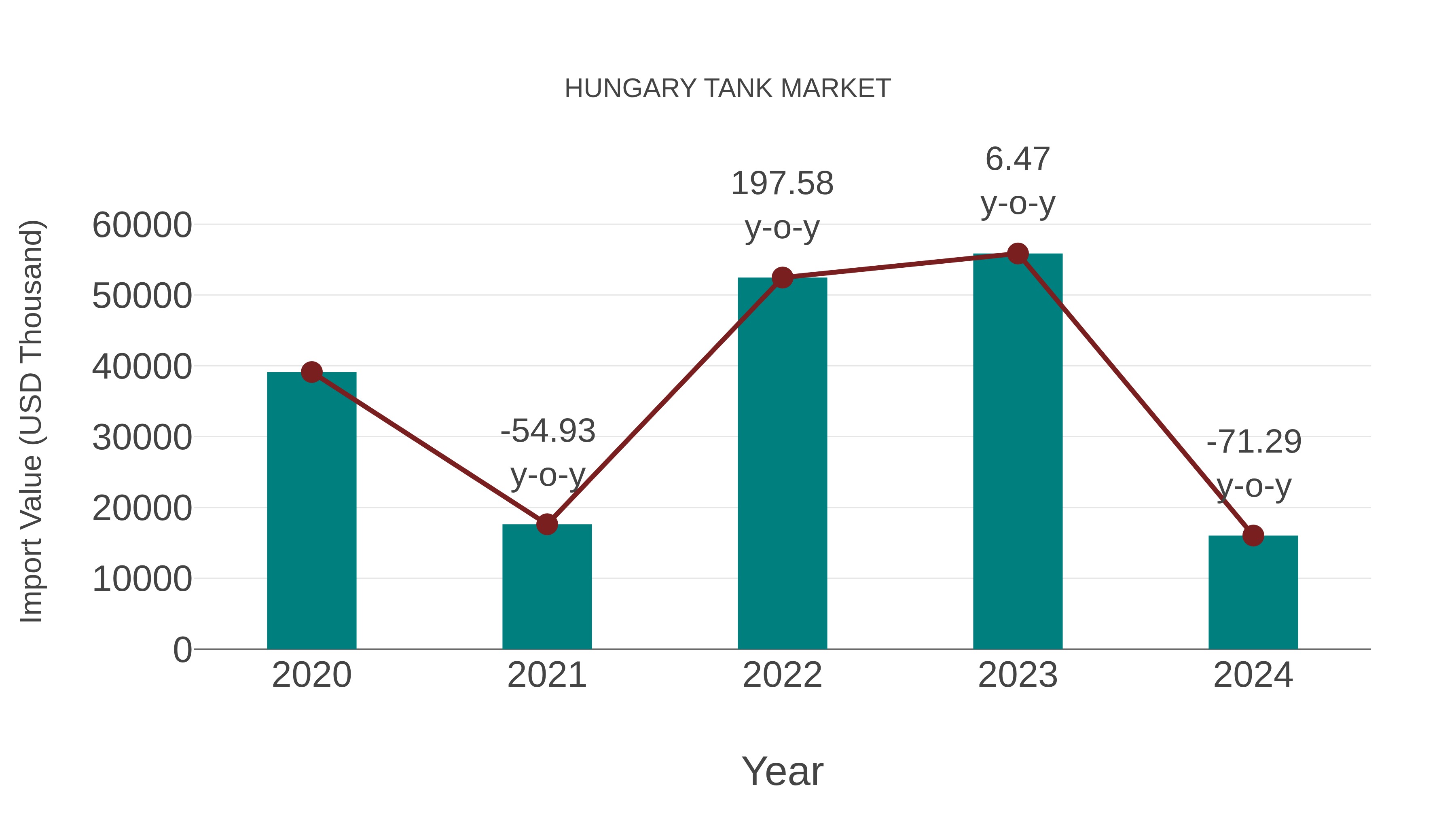  Hungary Tank Market: Import Trend Analysis