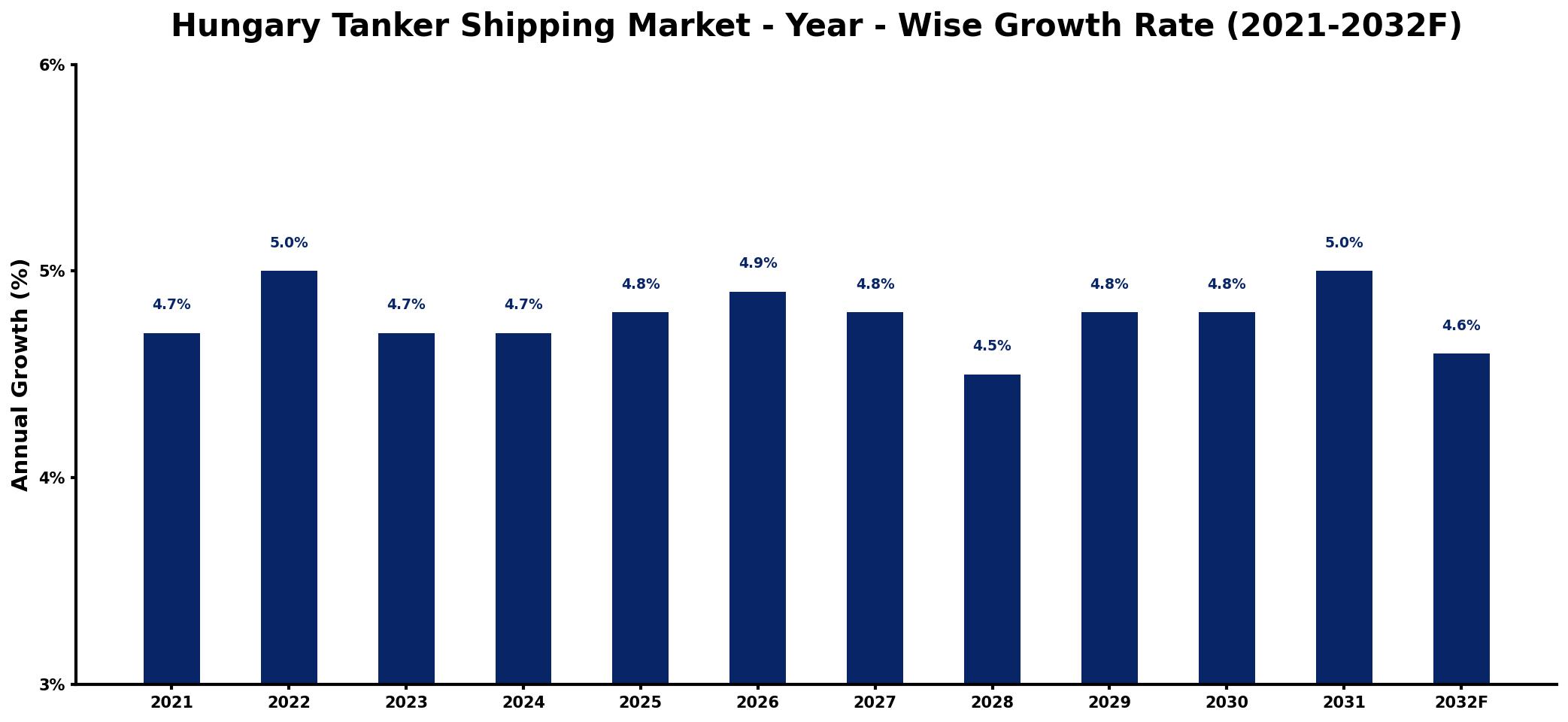Hungary Tanker Shipping Market Year-wise Growth Rate and Key Drivers