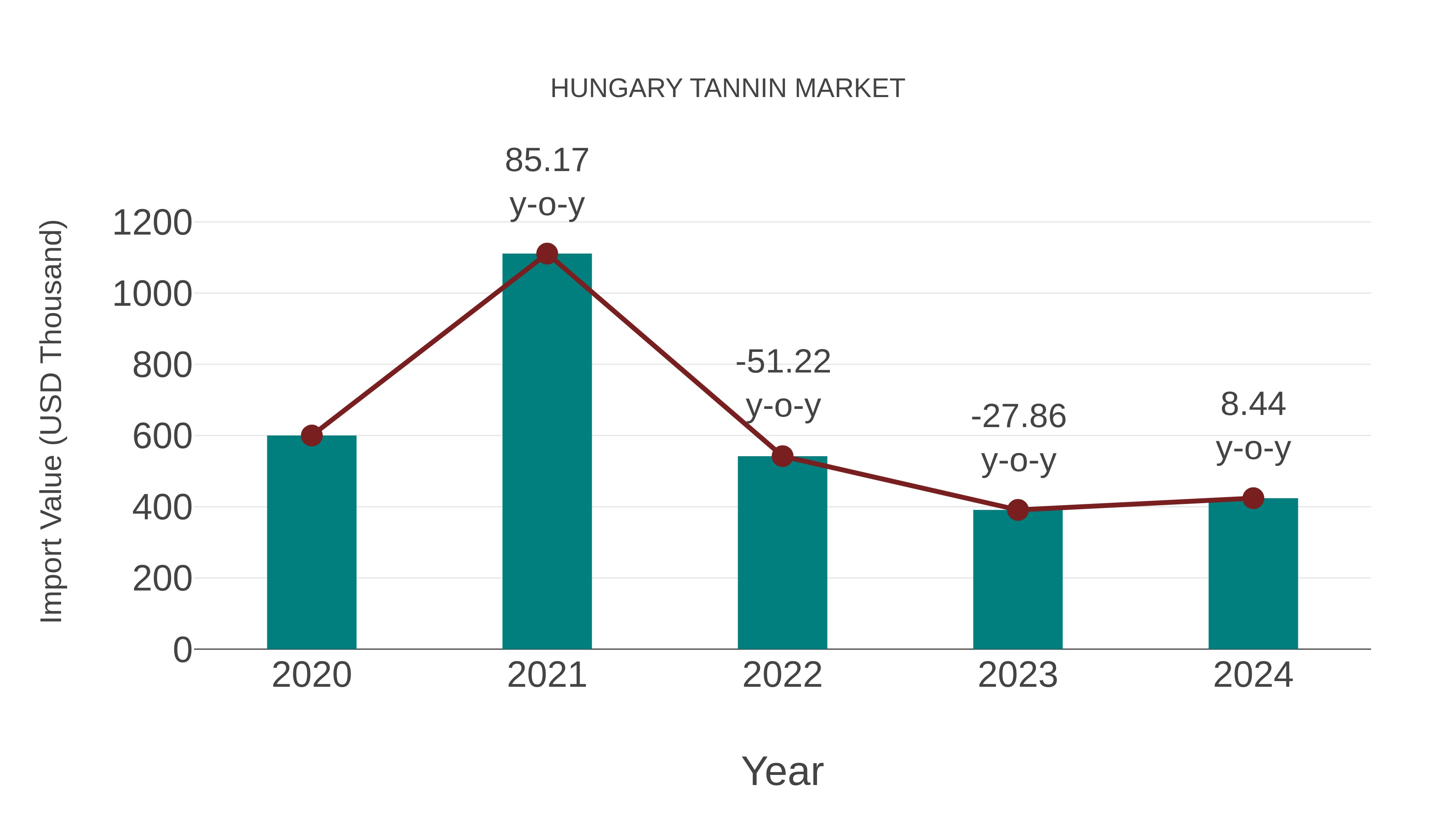  Hungary Tannin Market: Import Trend Analysis
