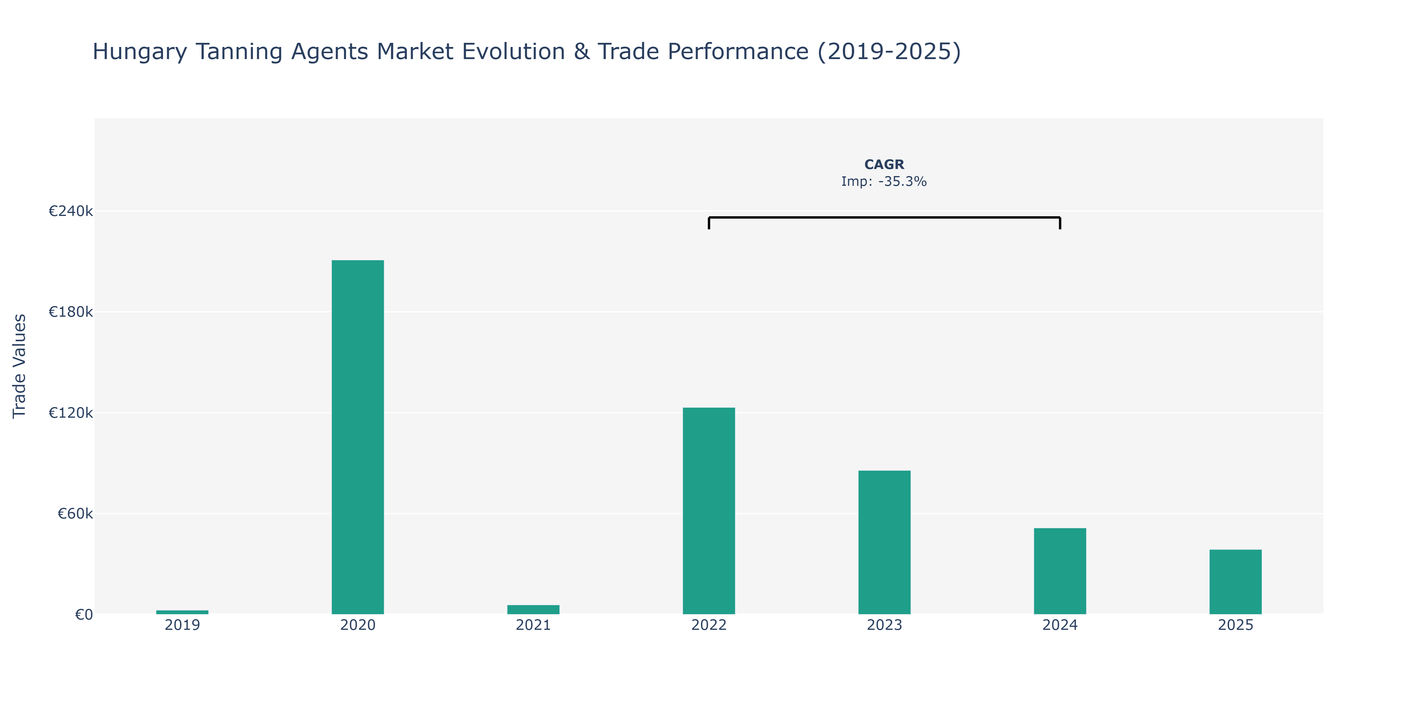 Hungary Tanning Agents Market: Production & Trade Performance (2019-2025)
