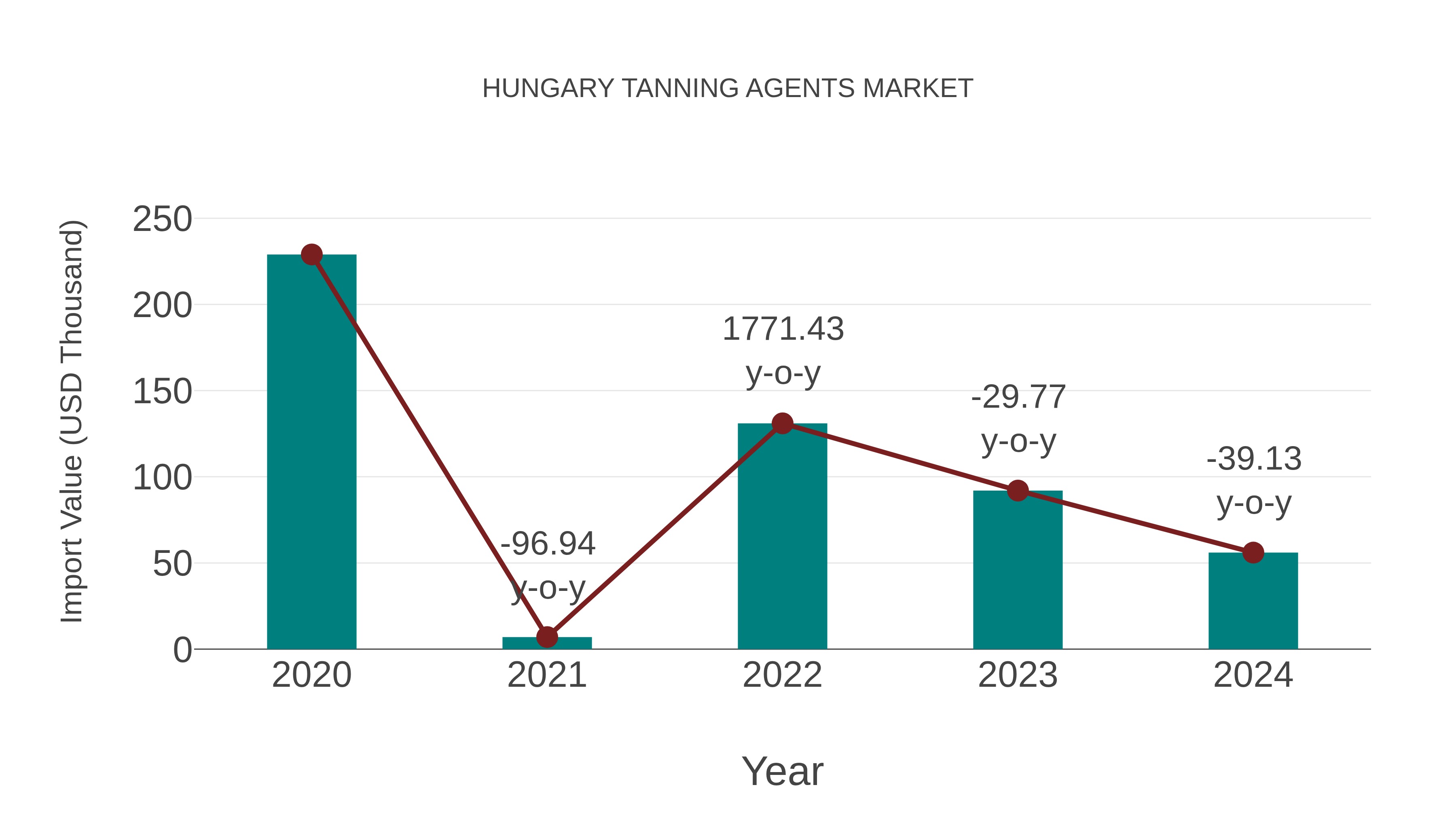  Hungary Tanning Agents Market: Import Trend Analysis