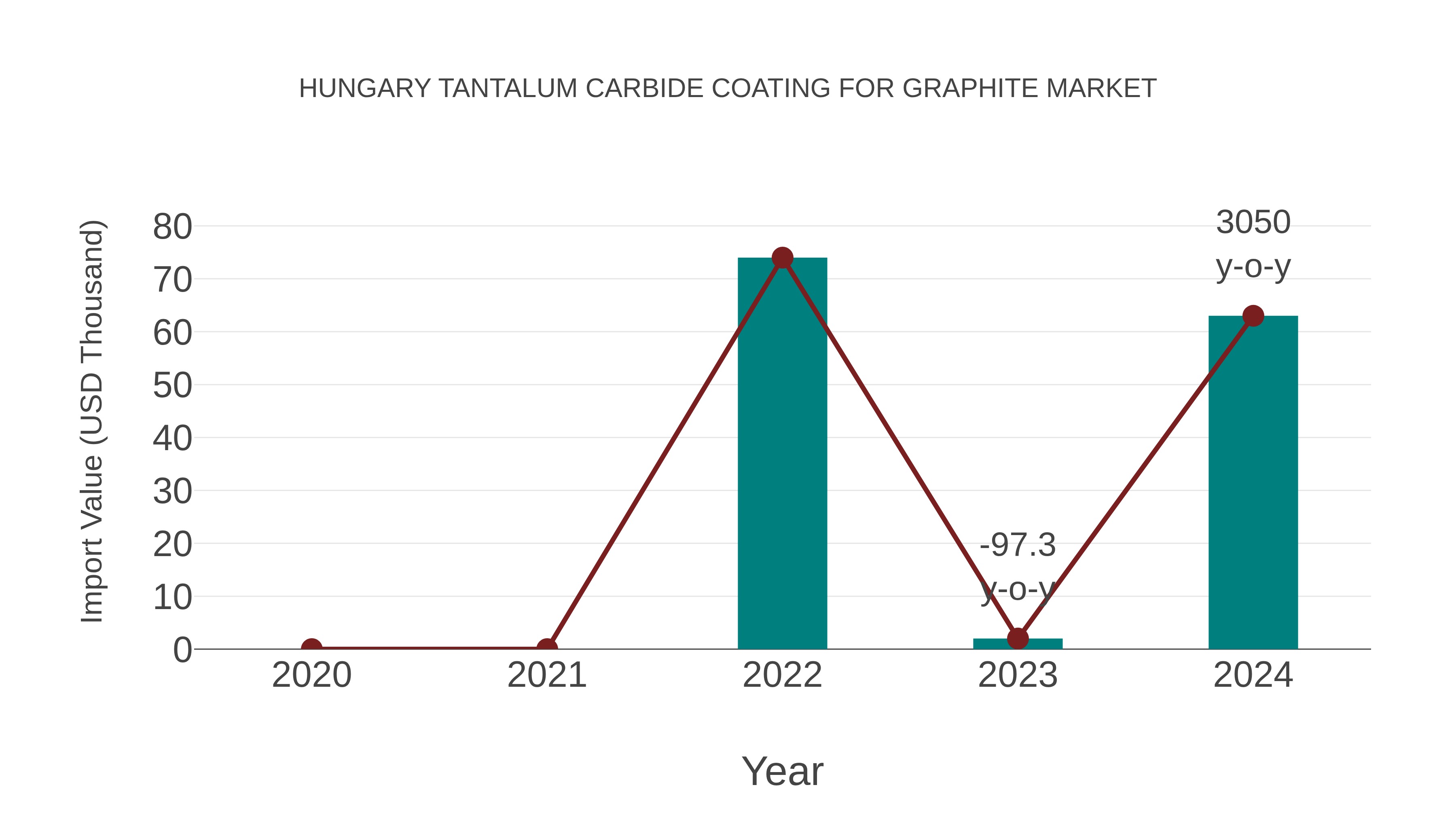  Hungary Tantalum Carbide Coating for Graphite Market: Import Trend Analysis