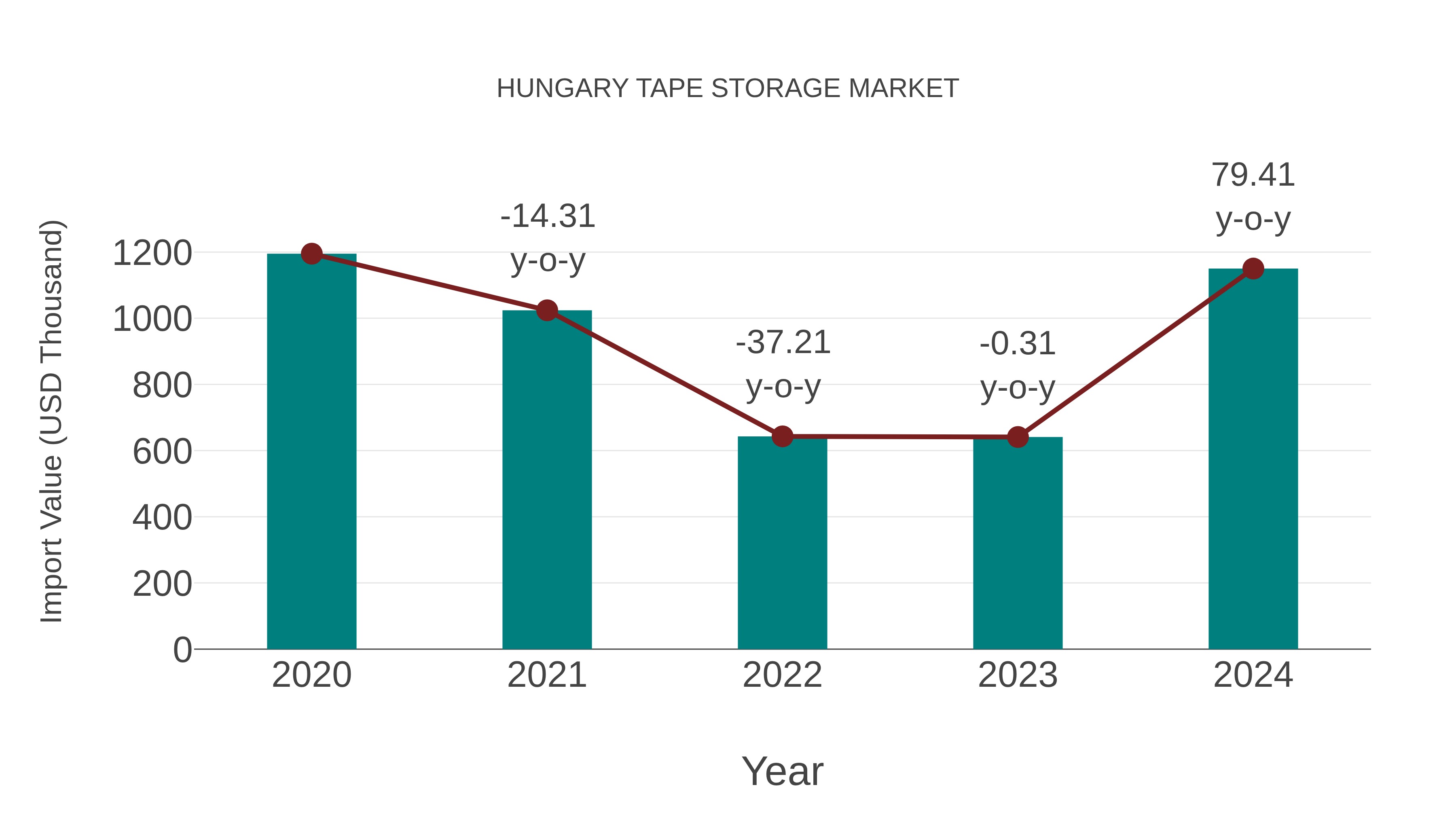 Hungary Tape Storage Market: Import Trend Analysis