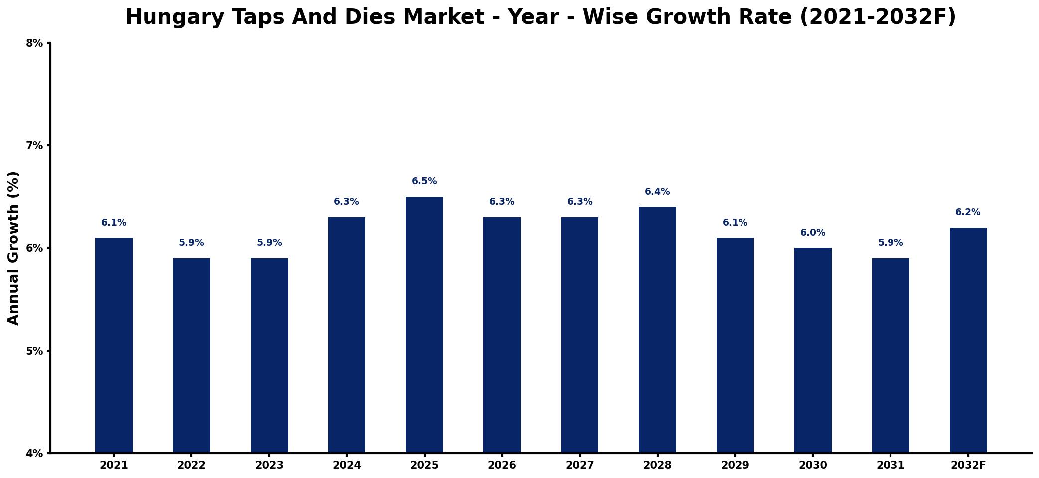 Hungary Taps And Dies Market Year-wise Growth Rate and Key Drivers