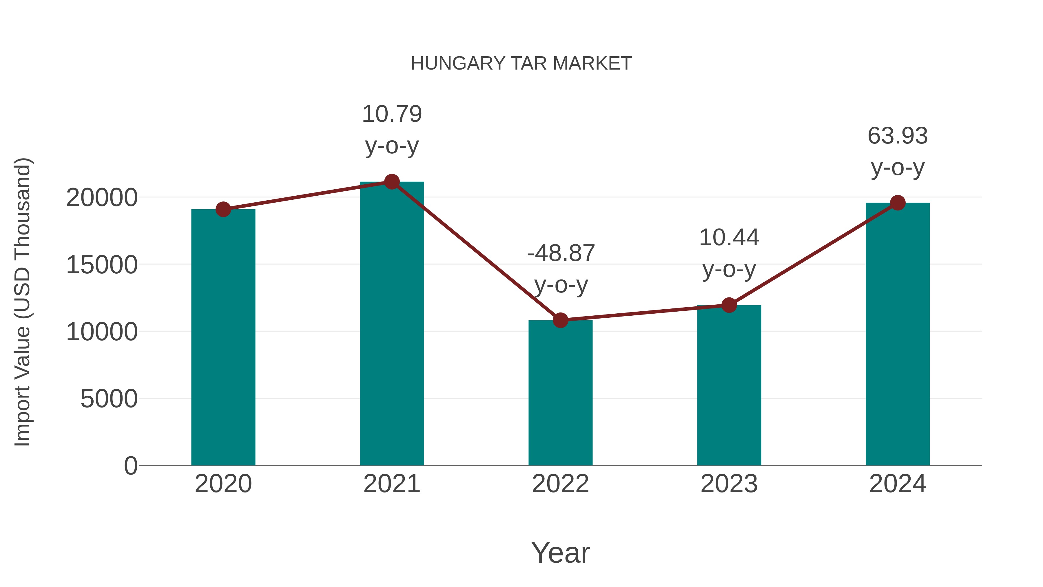  Hungary Tar Market: Import Trend Analysis
