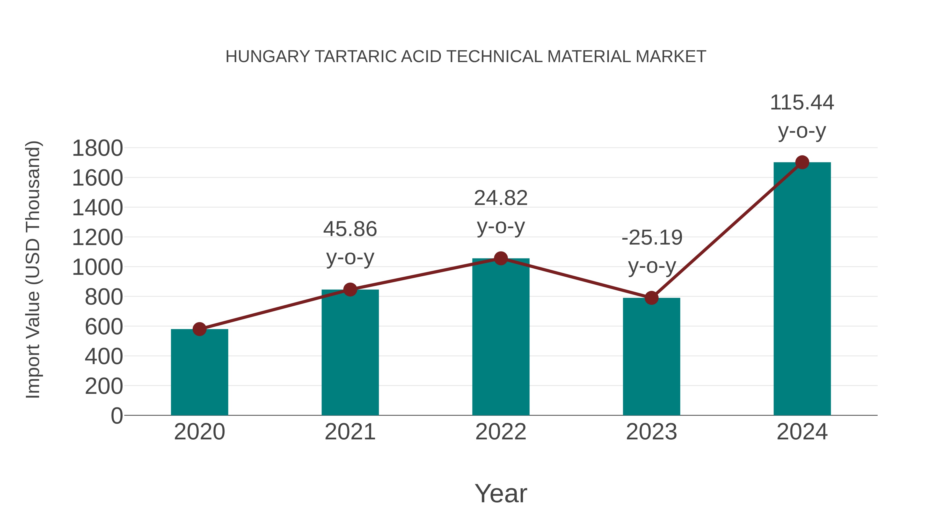  Hungary Tartaric Acid Technical Material Market: Import Trend Analysis