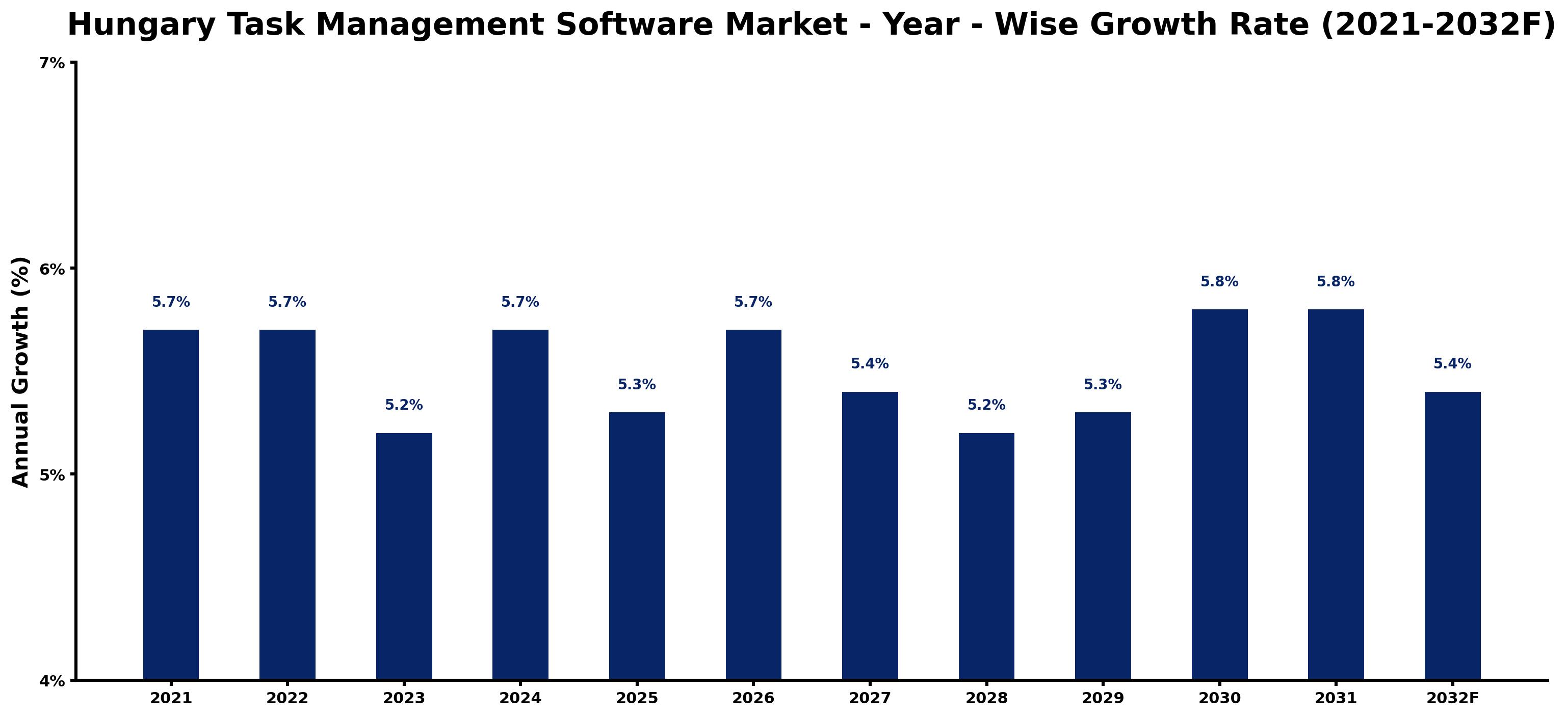 Hungary Task Management Software Market Year-wise Growth Rate and Key Drivers