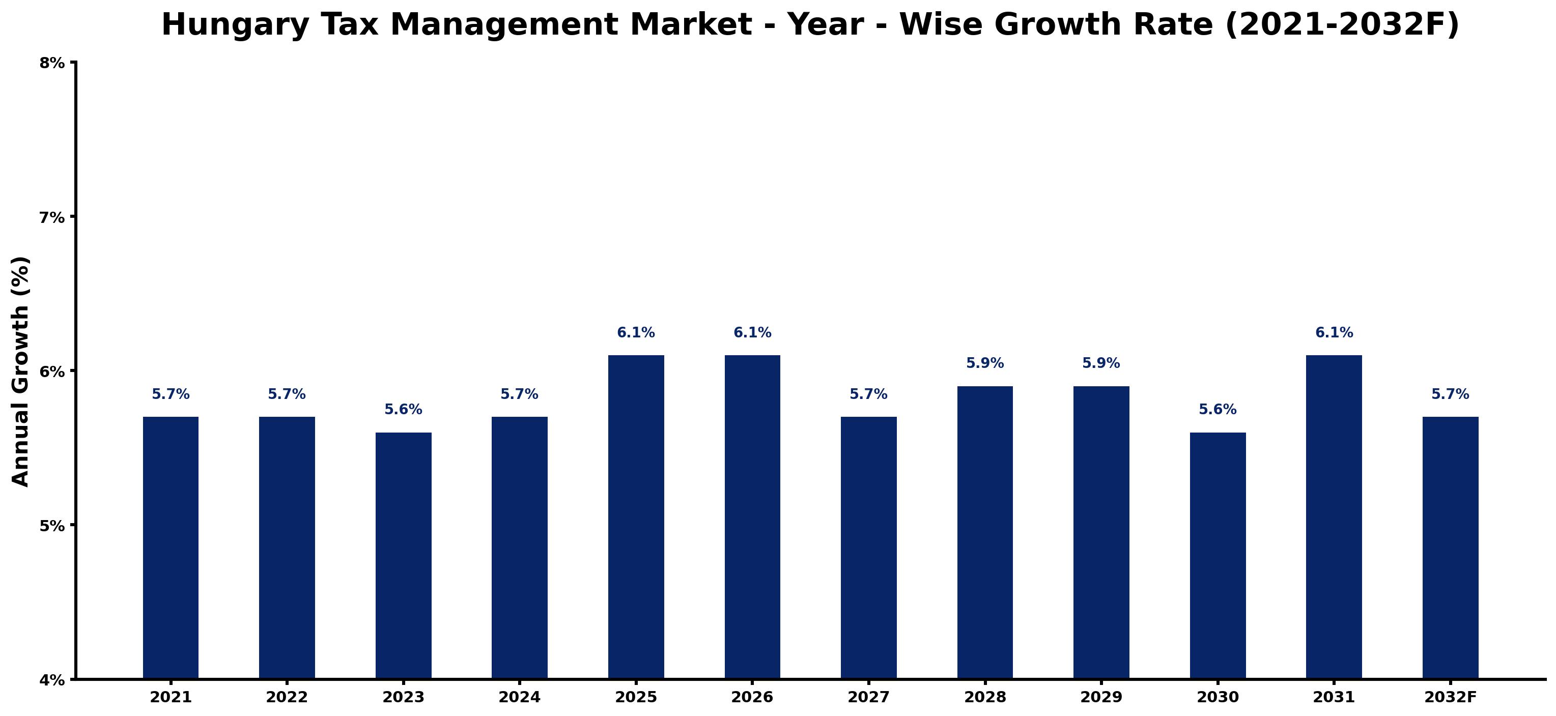 Hungary Tax Management Market Year-wise Growth Rate and Key Drivers