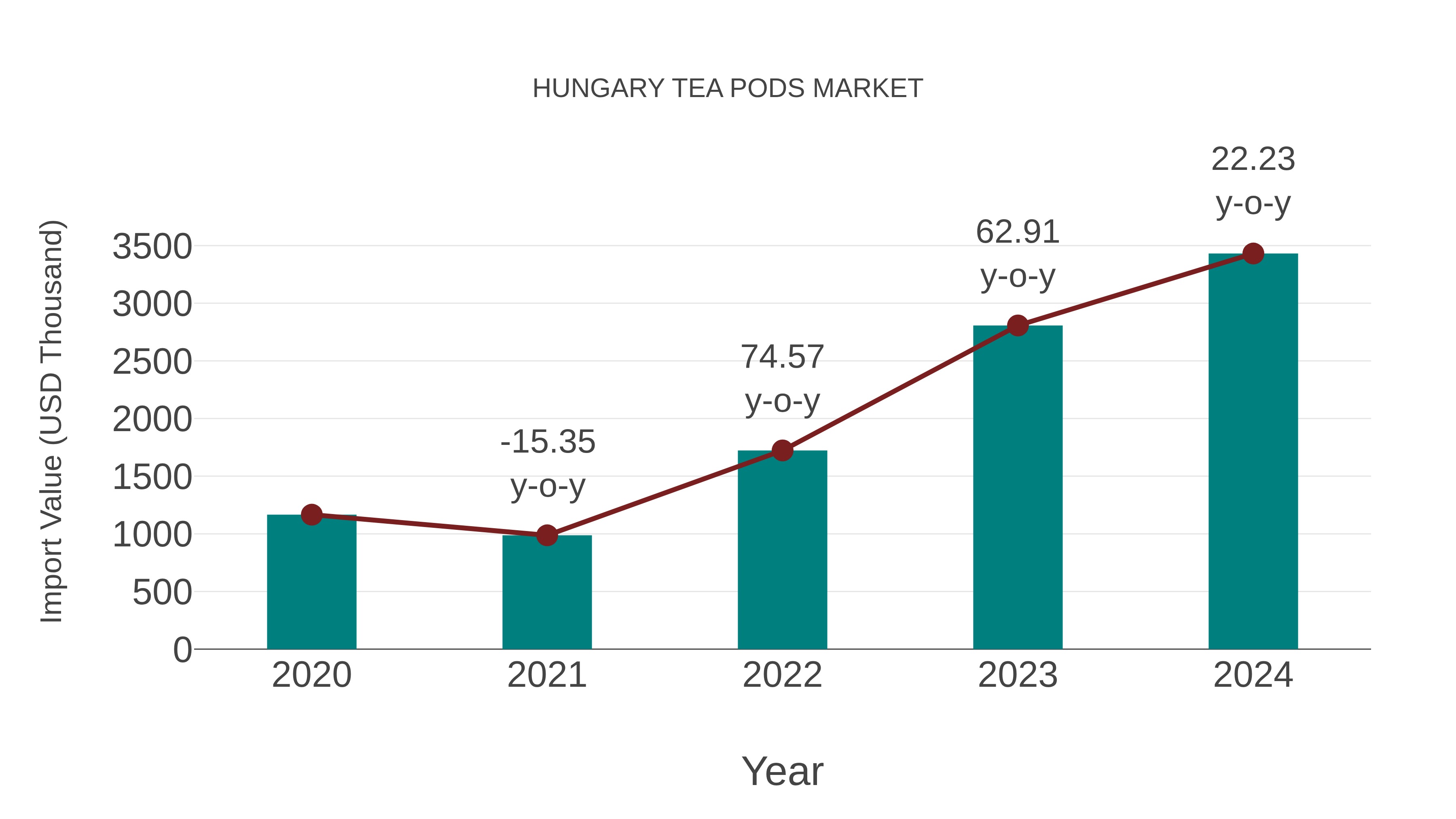 Hungary Tea Pods Market: Import Trend Analysis