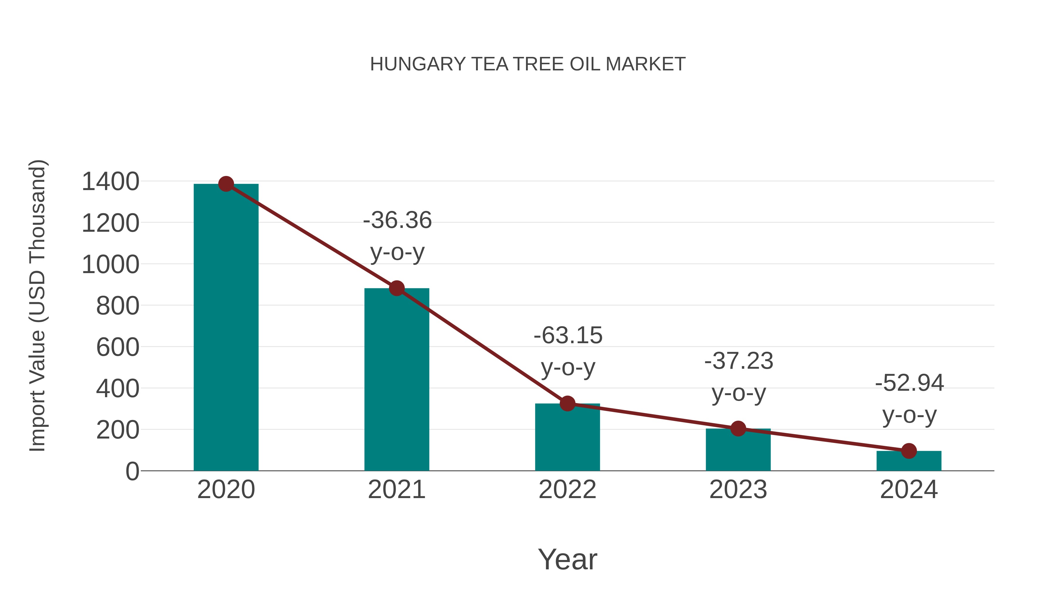  Hungary Tea Tree Oil Market: Import Trend Analysis