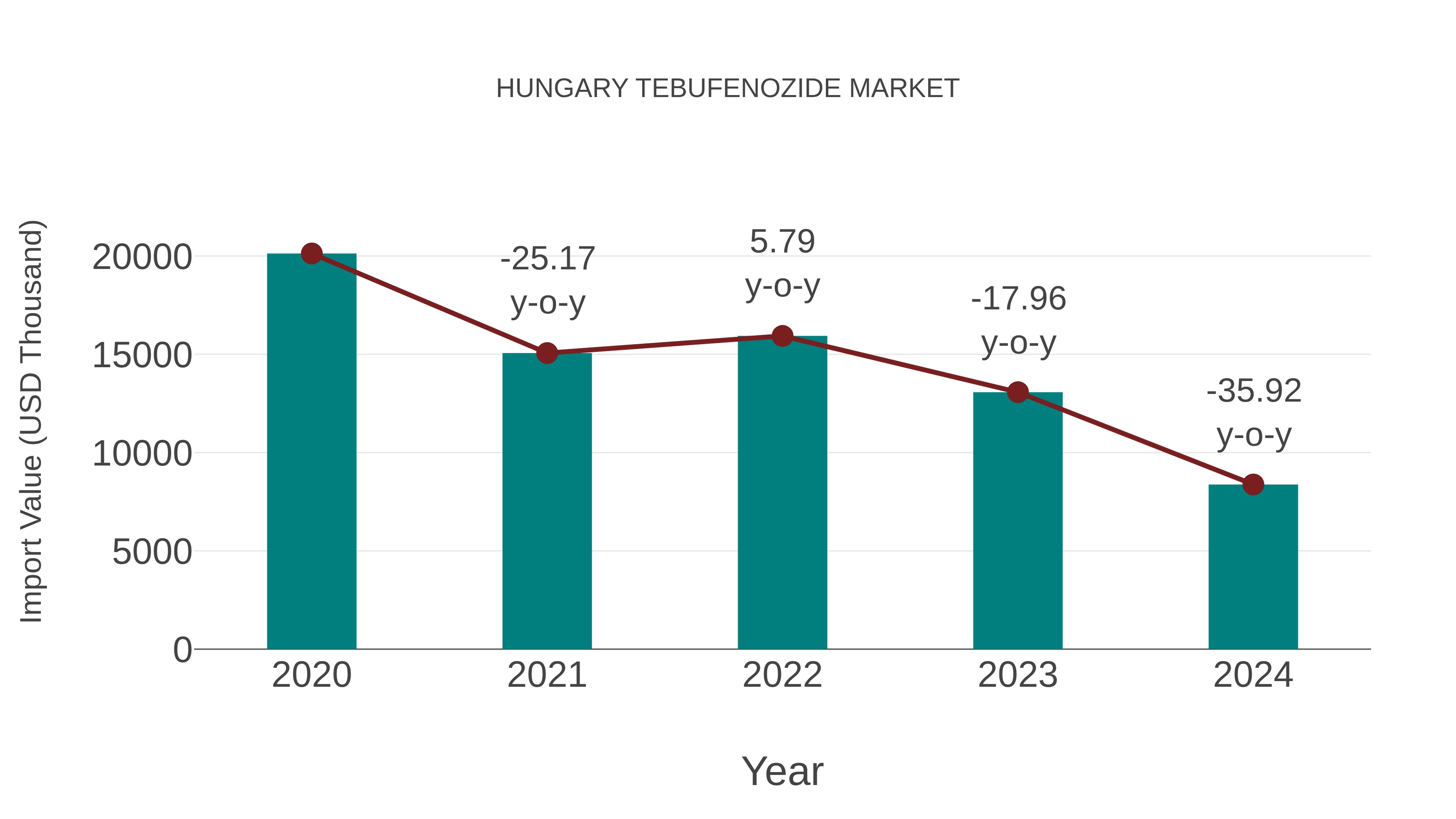  Hungary Tebufenozide Market: Import Trend Analysis