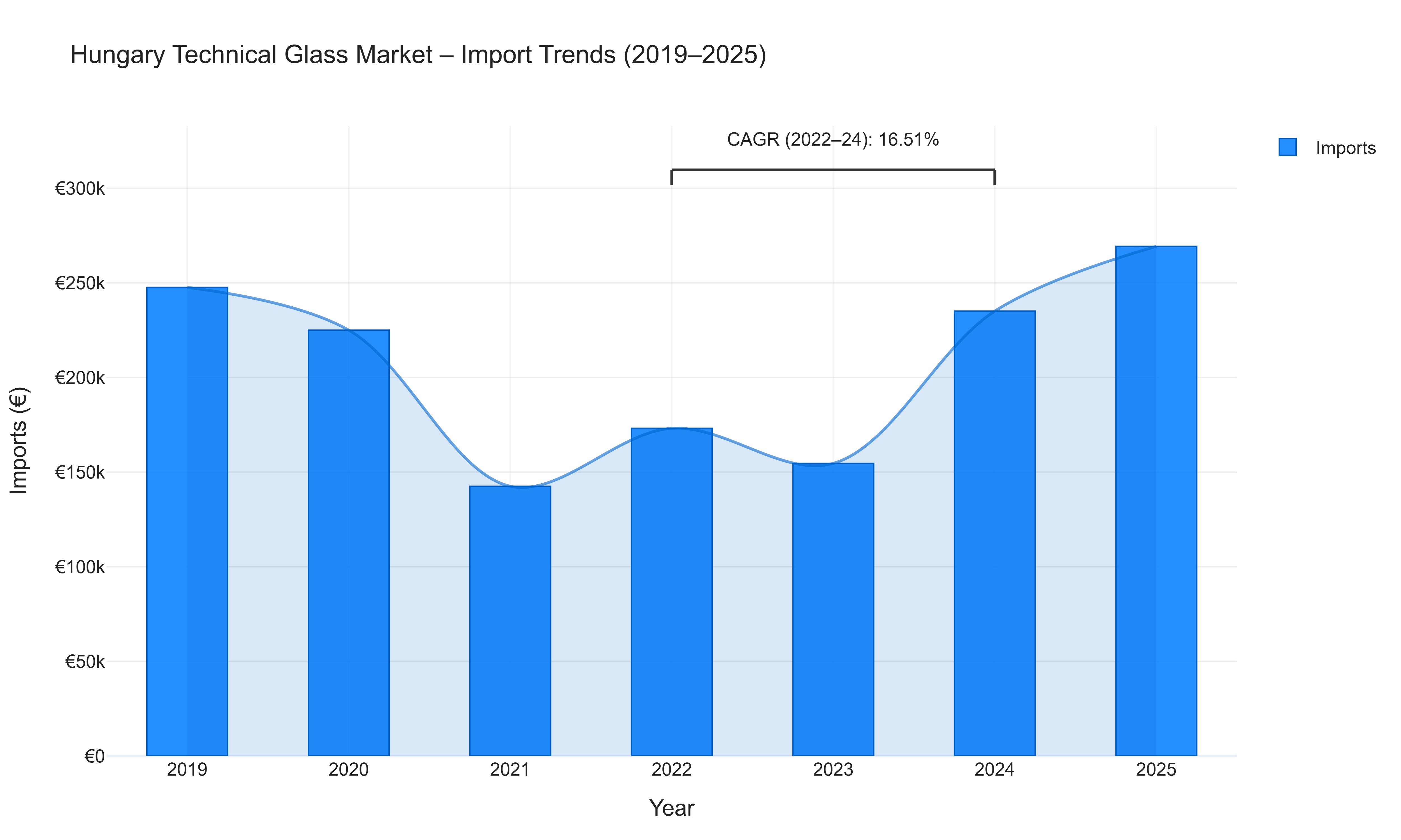 Hungary Technical Glass Market - Import Trends (2019-2025)