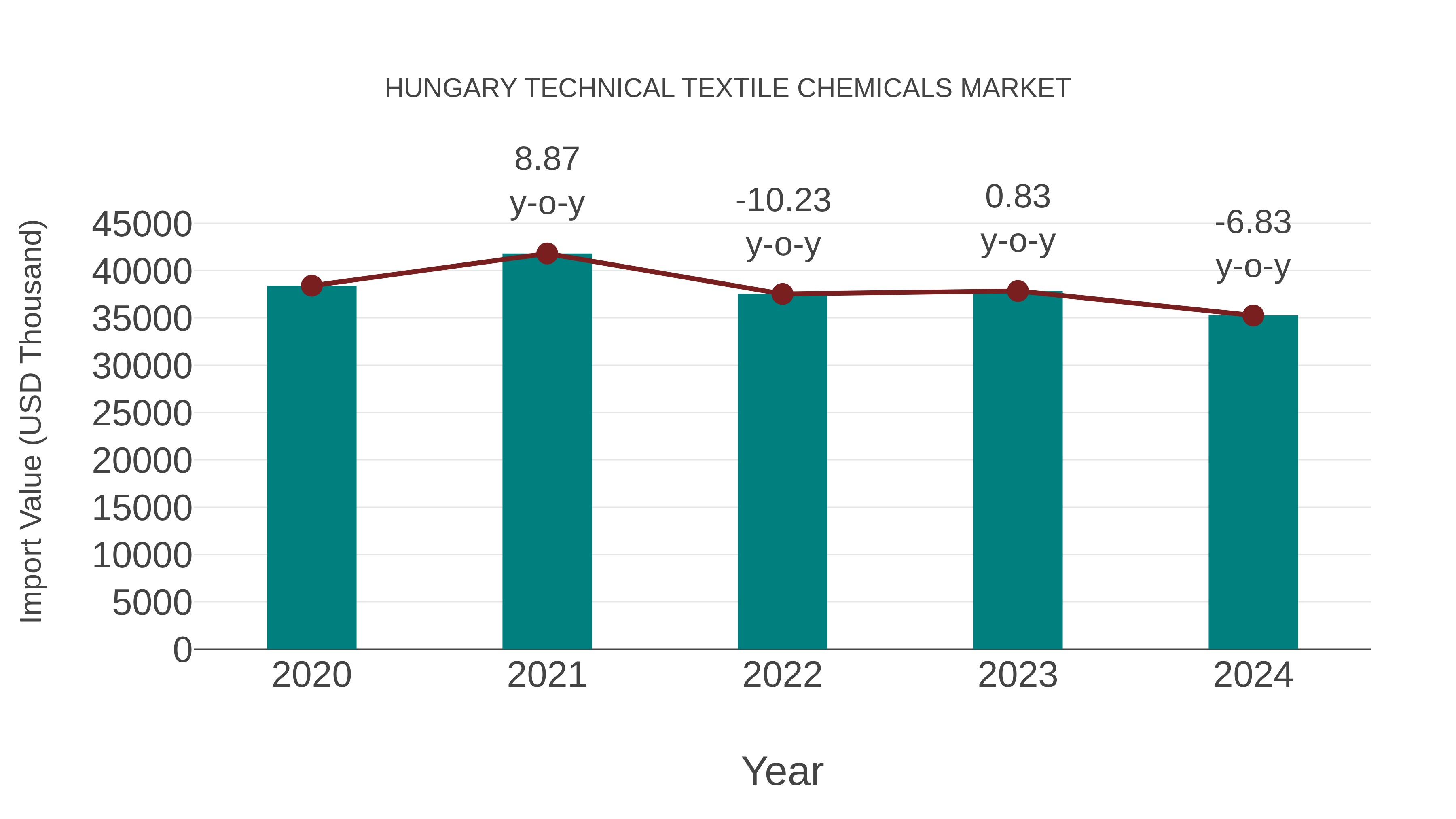  Hungary Technical Textile Chemicals Market: Import Trend Analysis