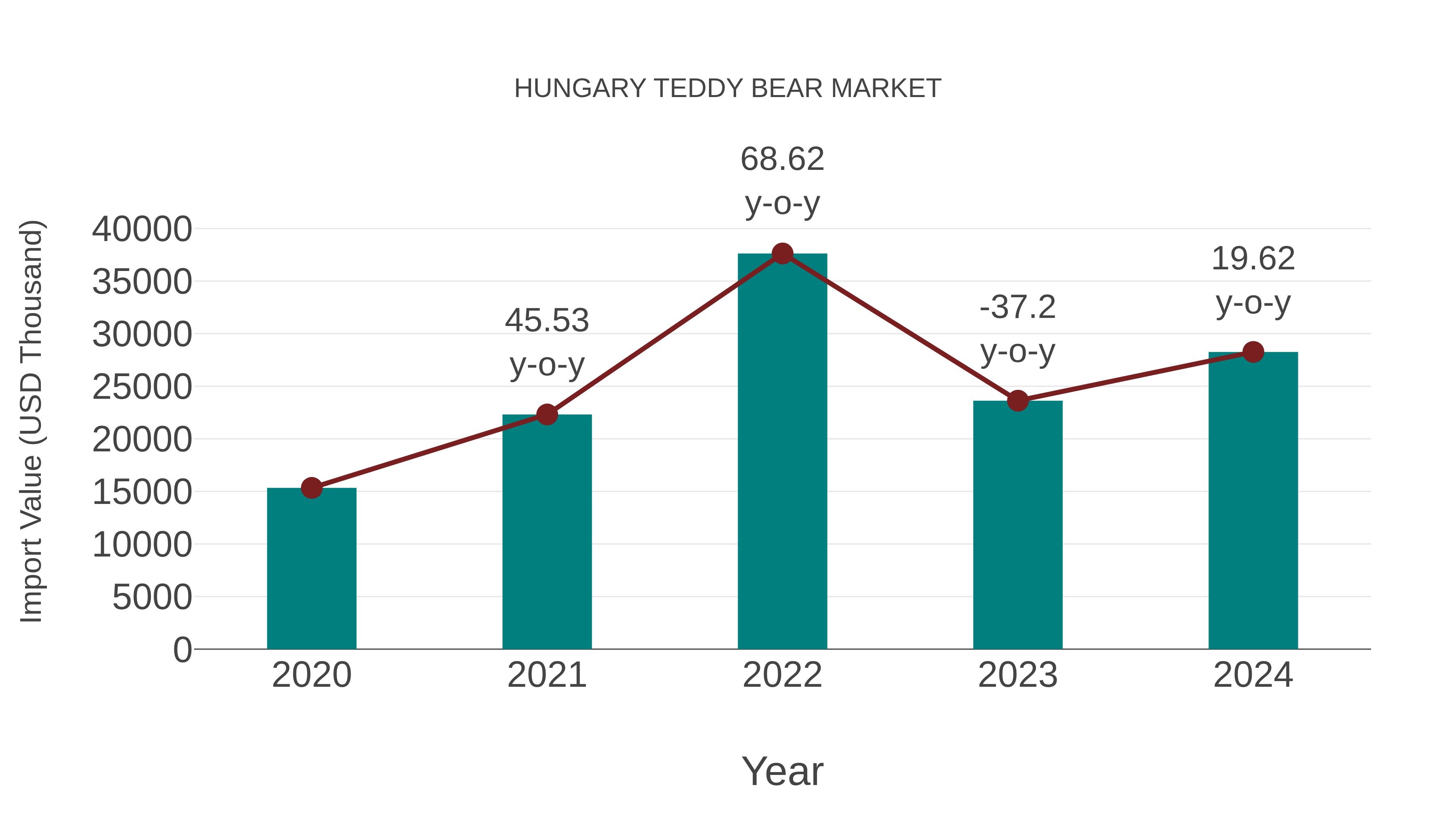  Hungary Teddy Bear Market: Import Trend Analysis