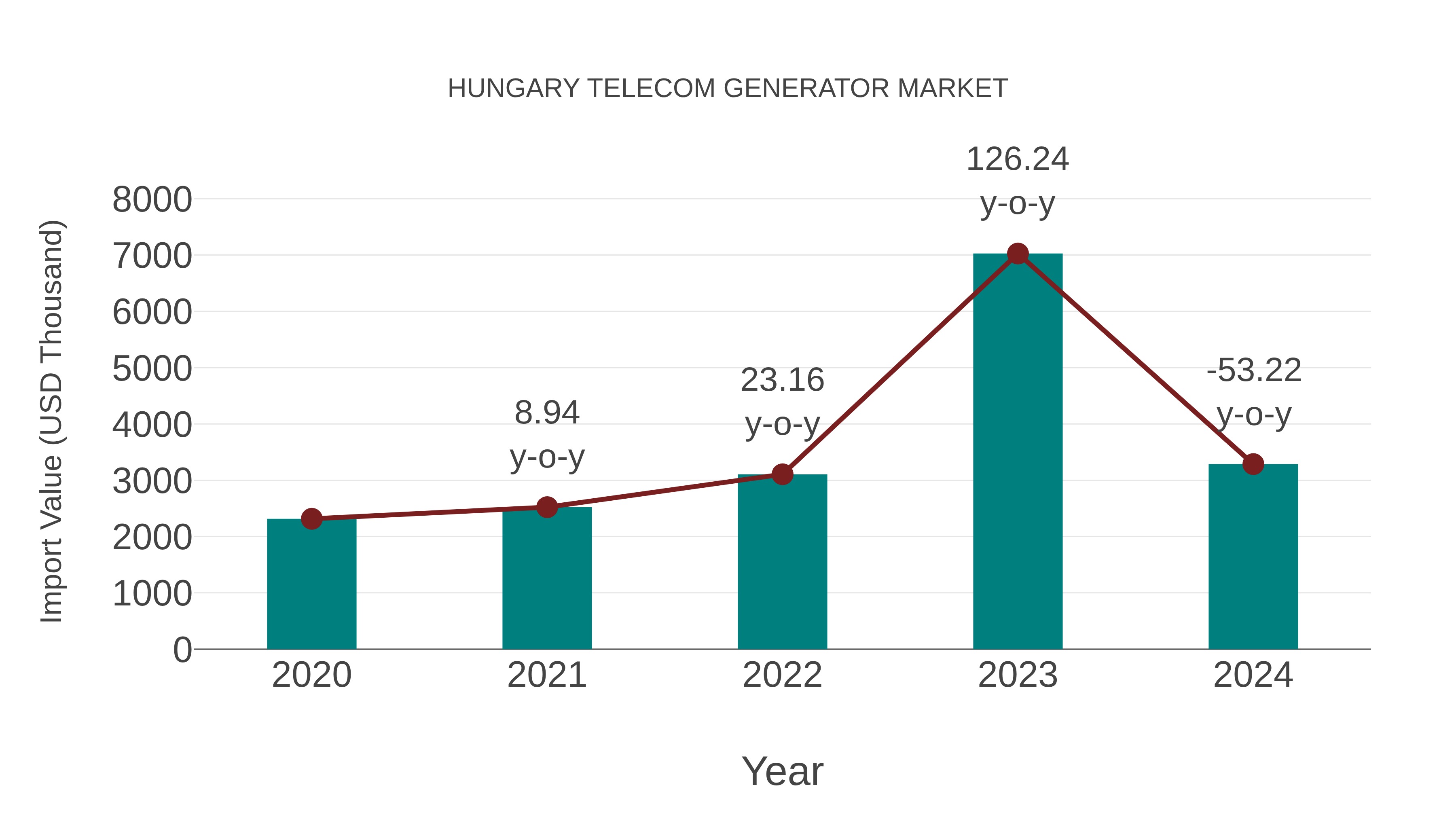  Hungary Telecom Generator Market: Import Trend Analysis