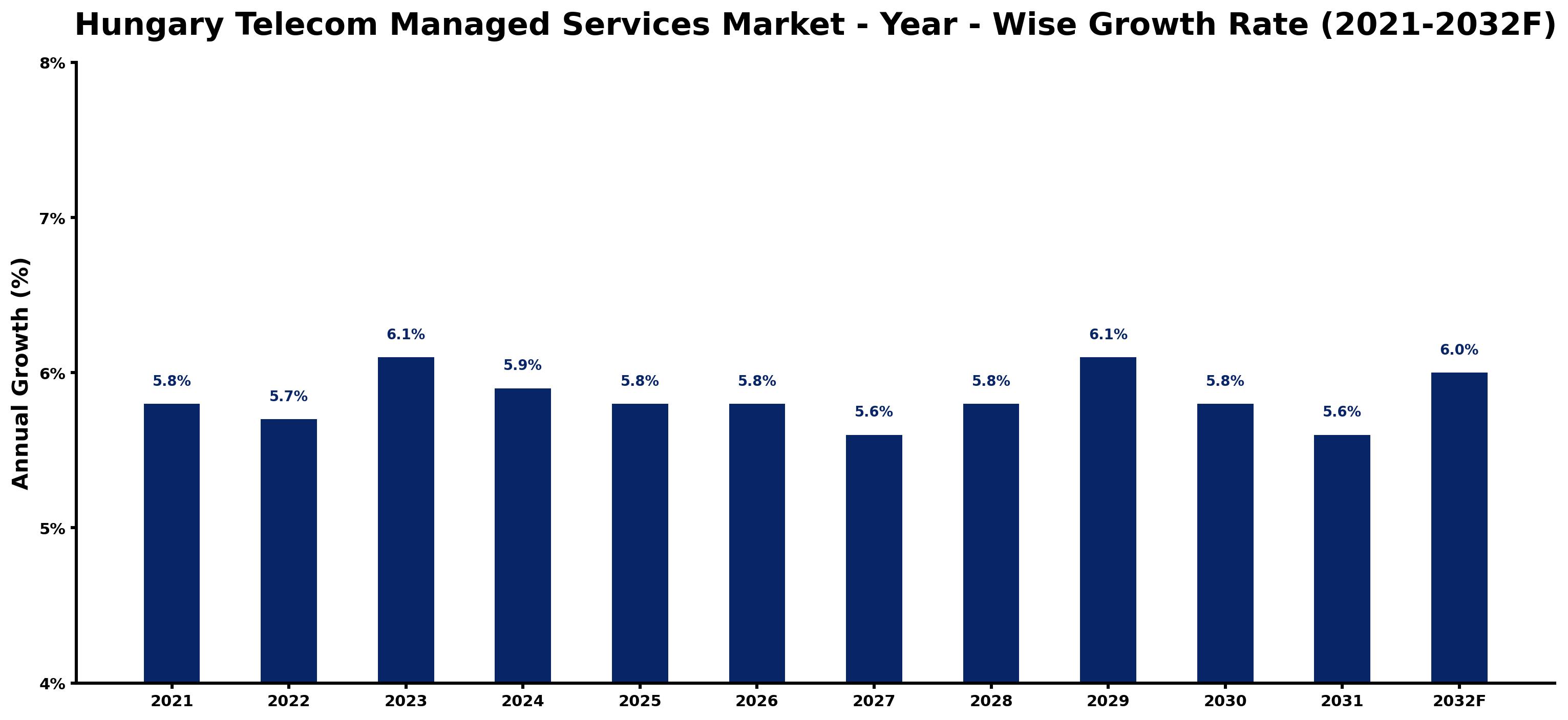 Hungary Telecom Managed Services Market Year-wise Growth Rate and Key Drivers