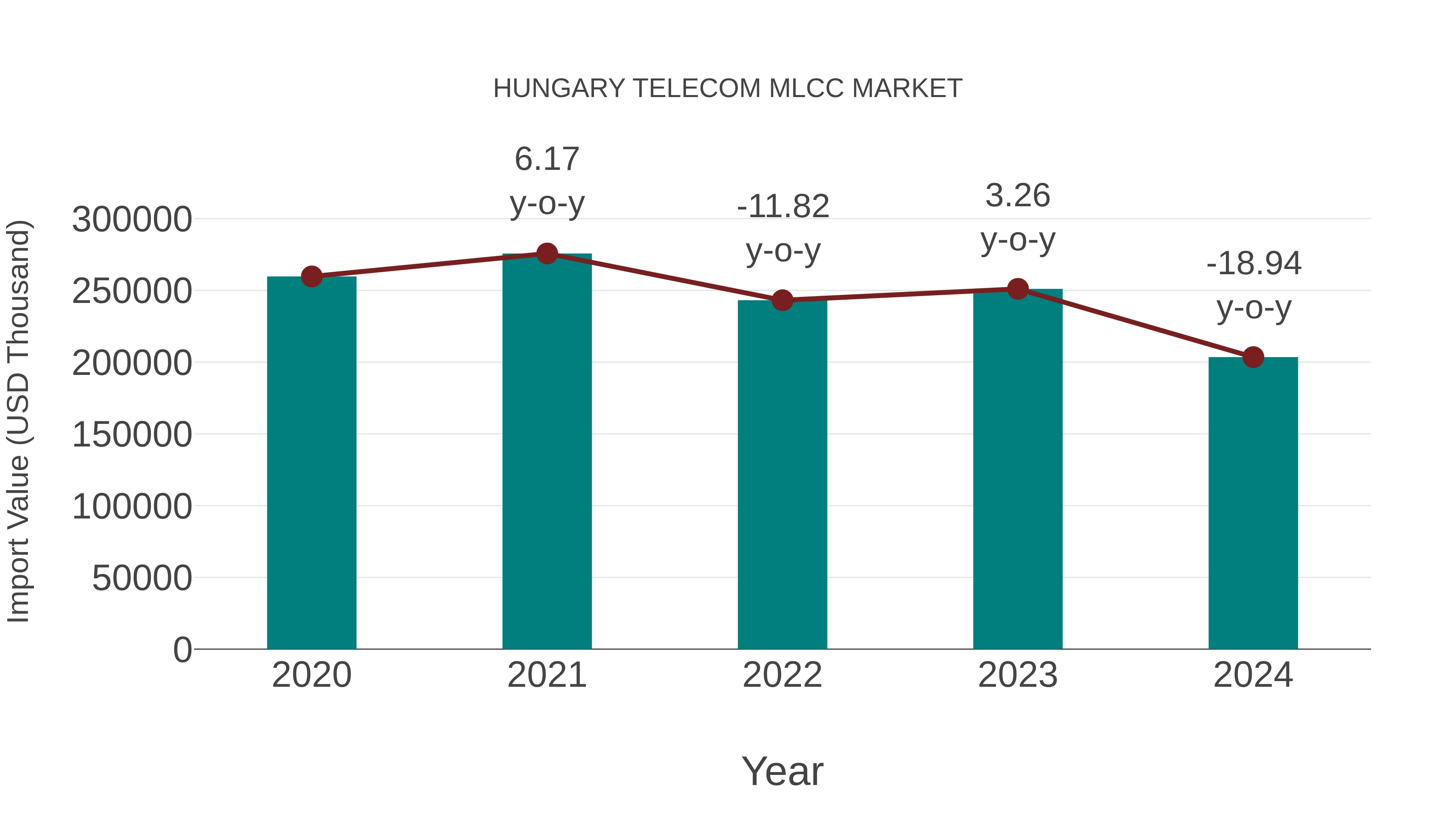  Hungary Telecom Mlcc Market: Import Trend Analysis