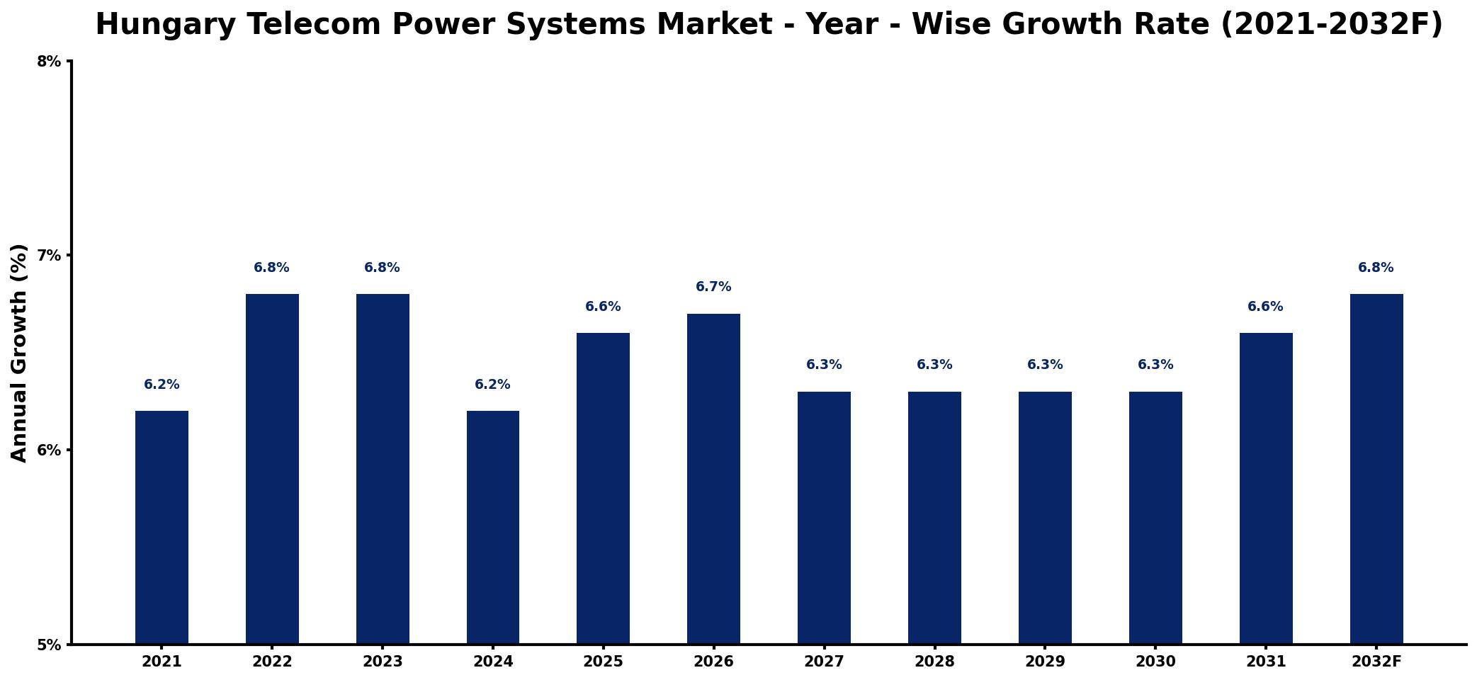 Hungary Telecom Power Systems Market Year-wise Growth Rate and Key Drivers