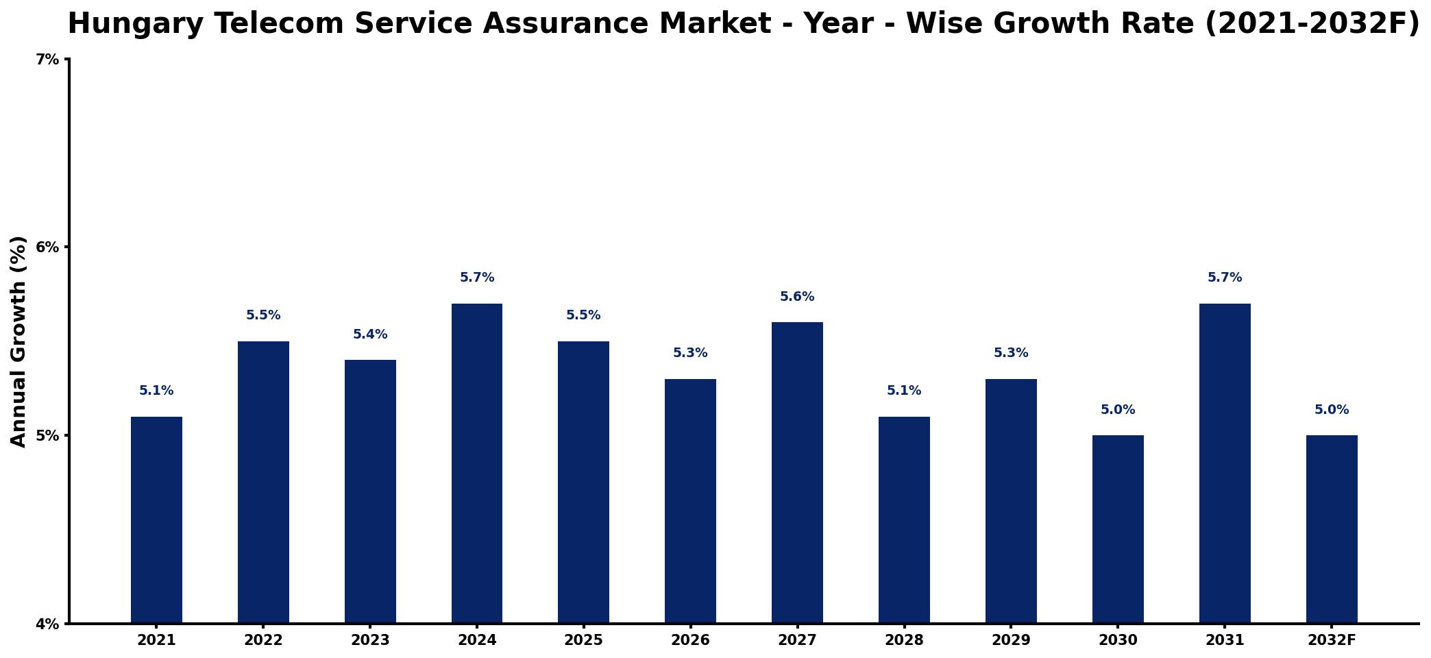Hungary Telecom Service Assurance Market Year-wise Growth Rate and Key Drivers