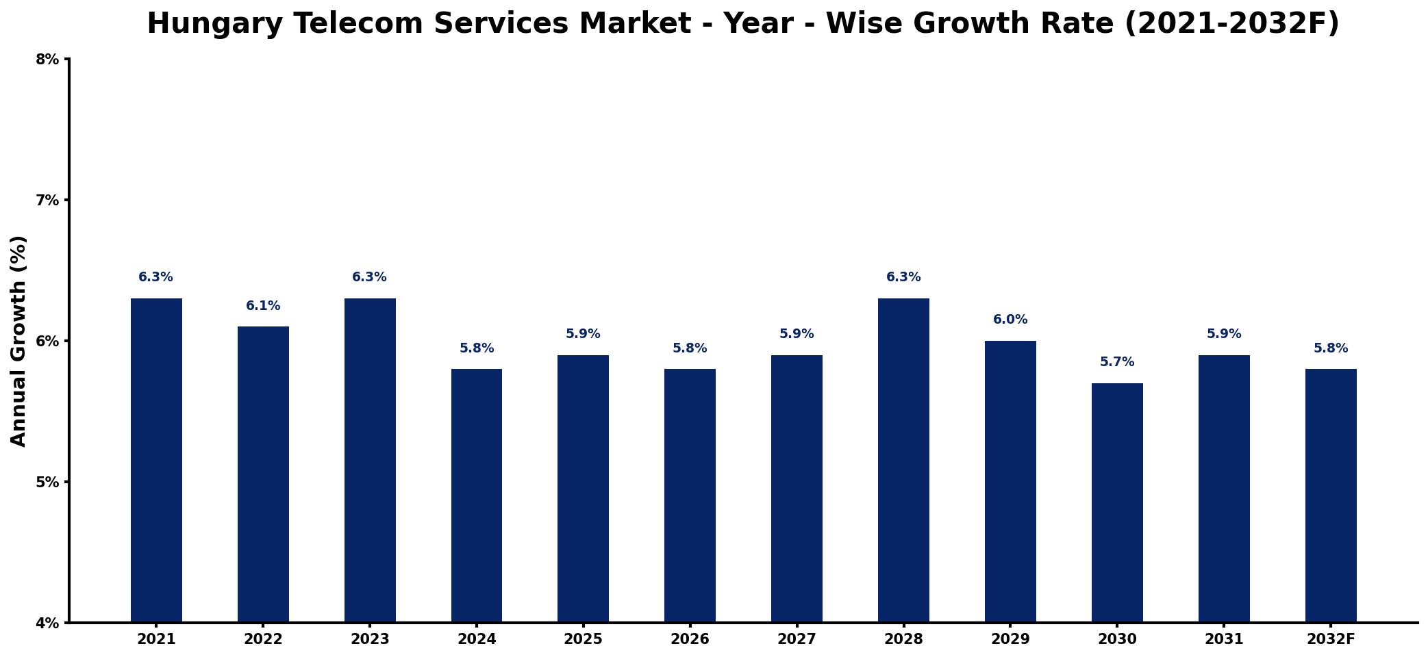 Hungary Telecom Services Market Year-wise Growth Rate and Key Drivers