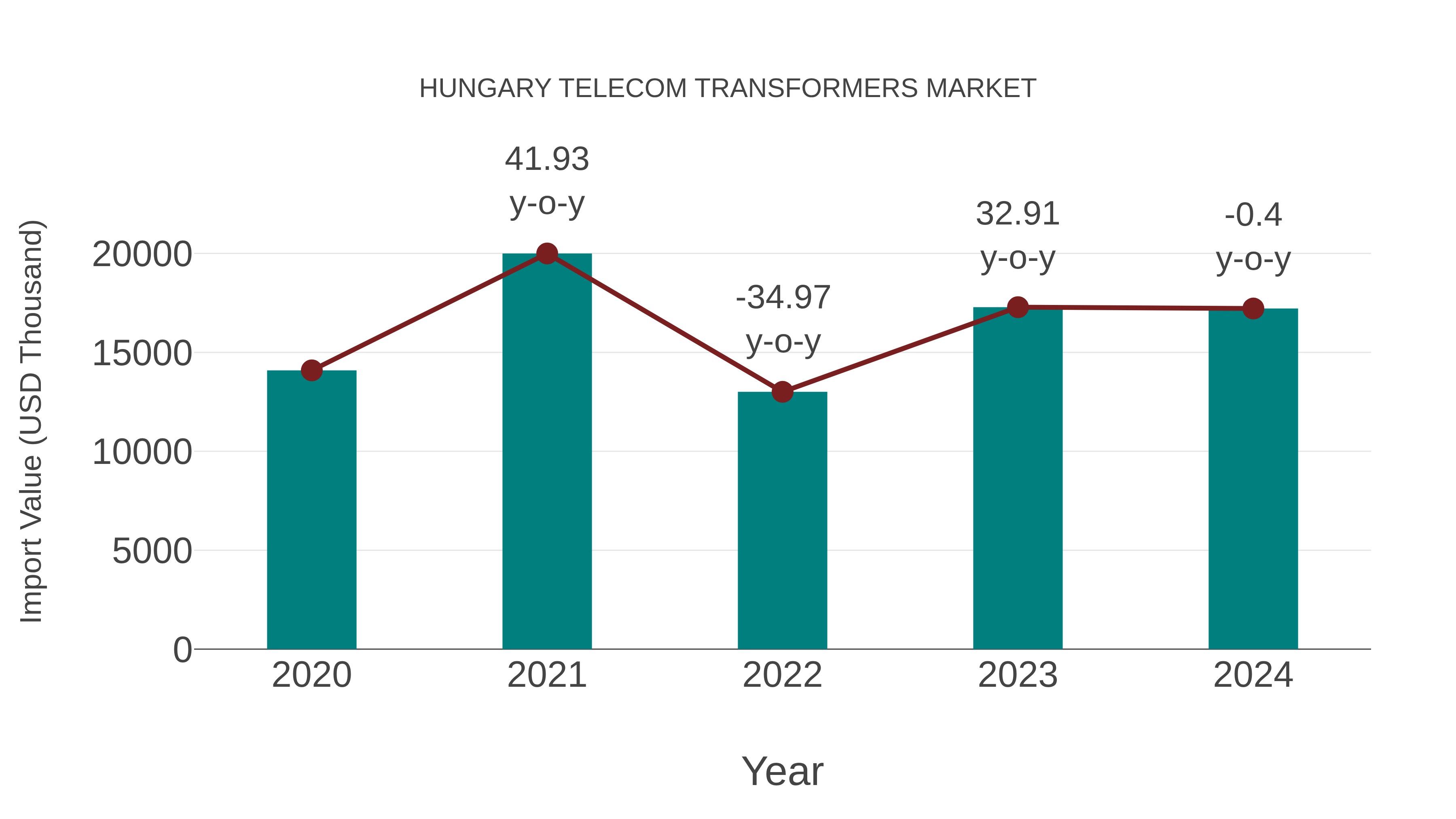  Hungary Telecom Transformers Market: Import Trend Analysis