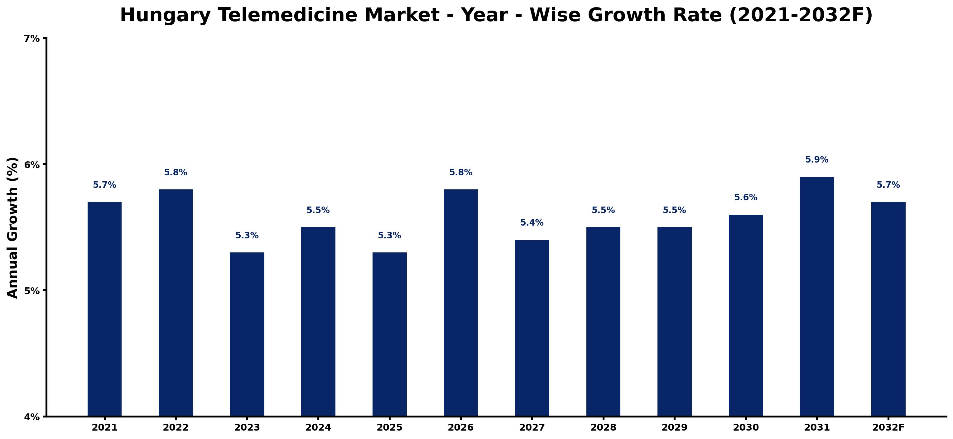 Hungary Telemedicine Market Year-wise Growth Rate and Key Drivers