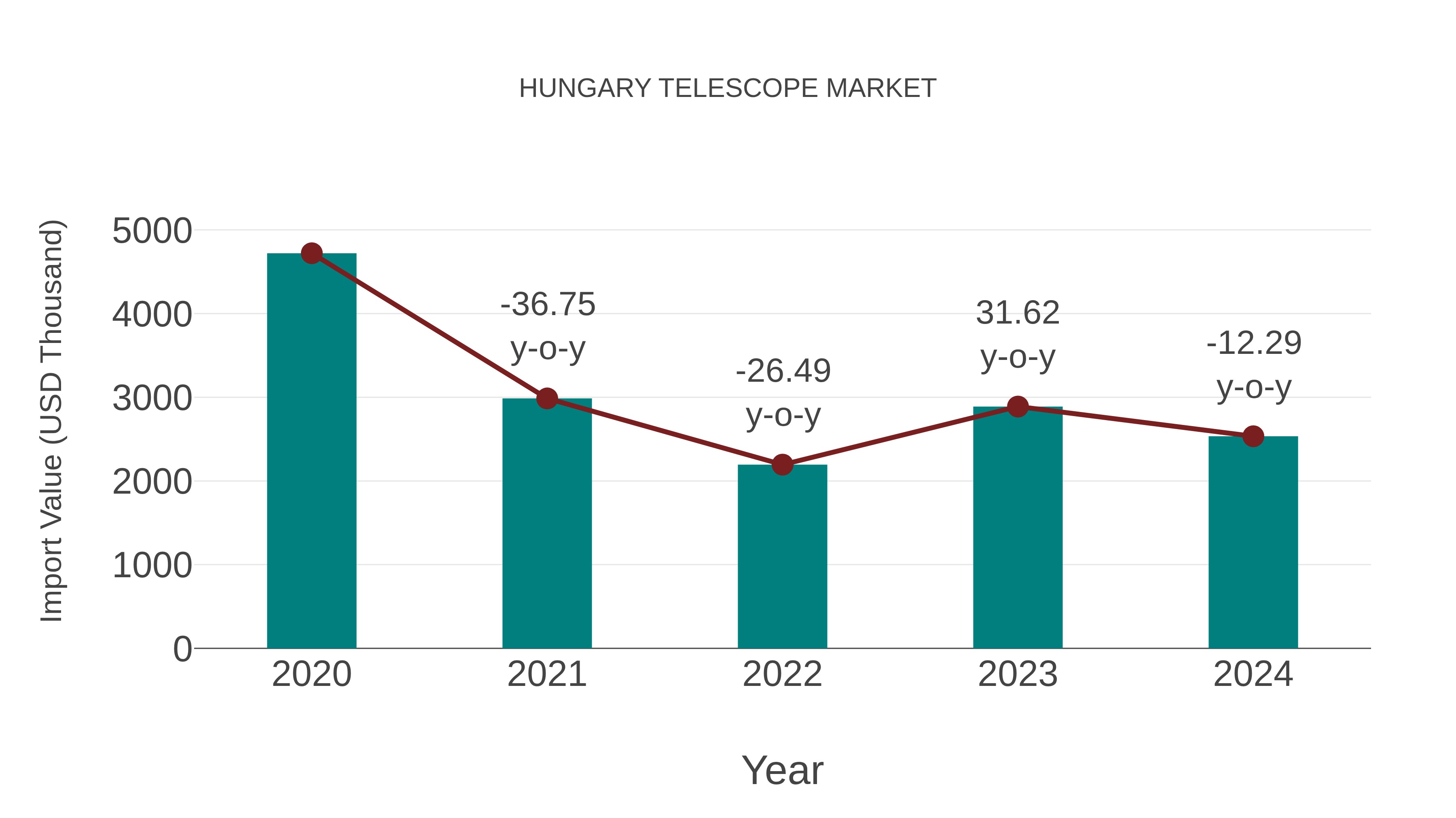 Hungary Telescope Market: Import Trend Analysis