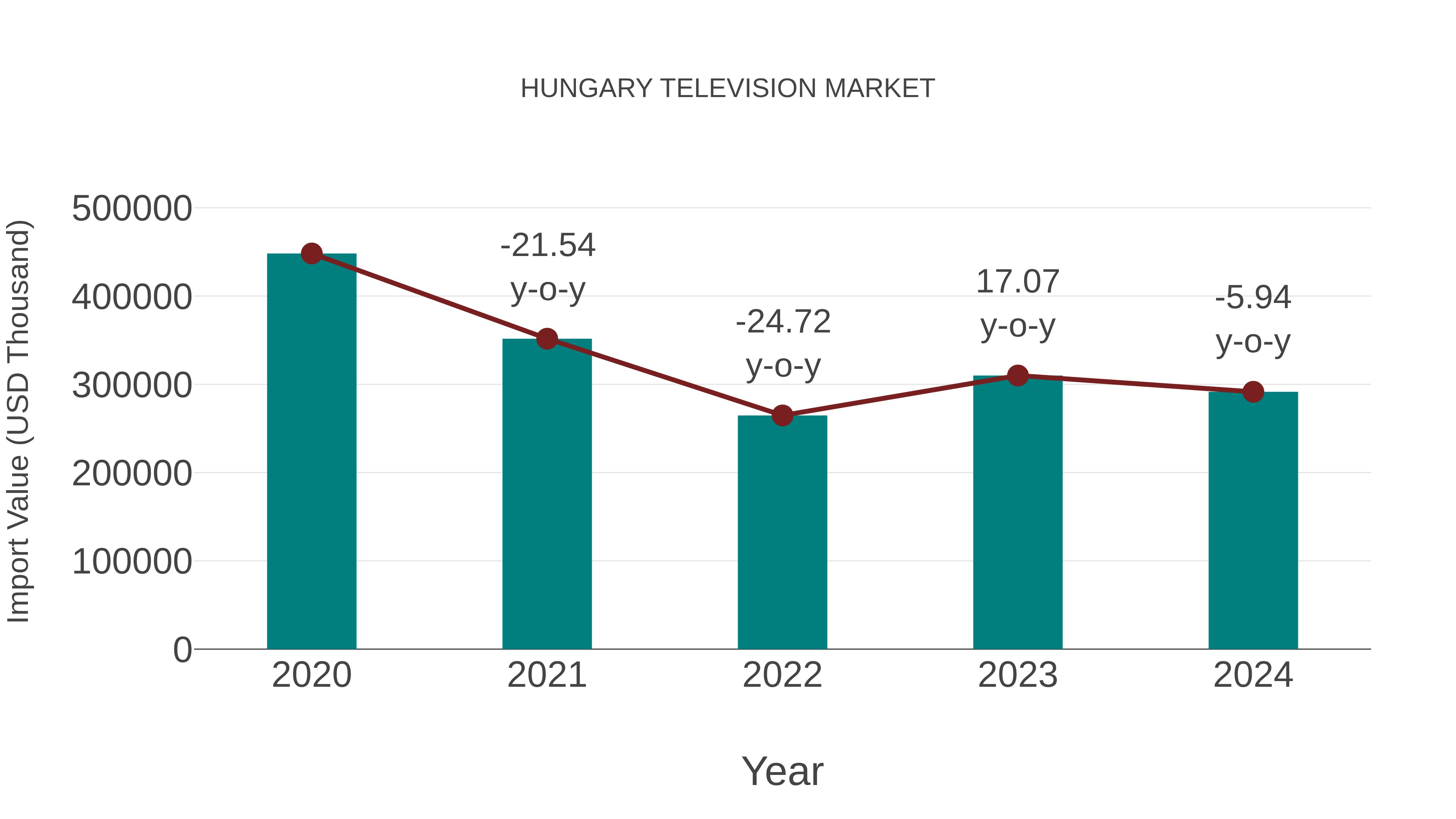  Hungary Television Market: Import Trend Analysis