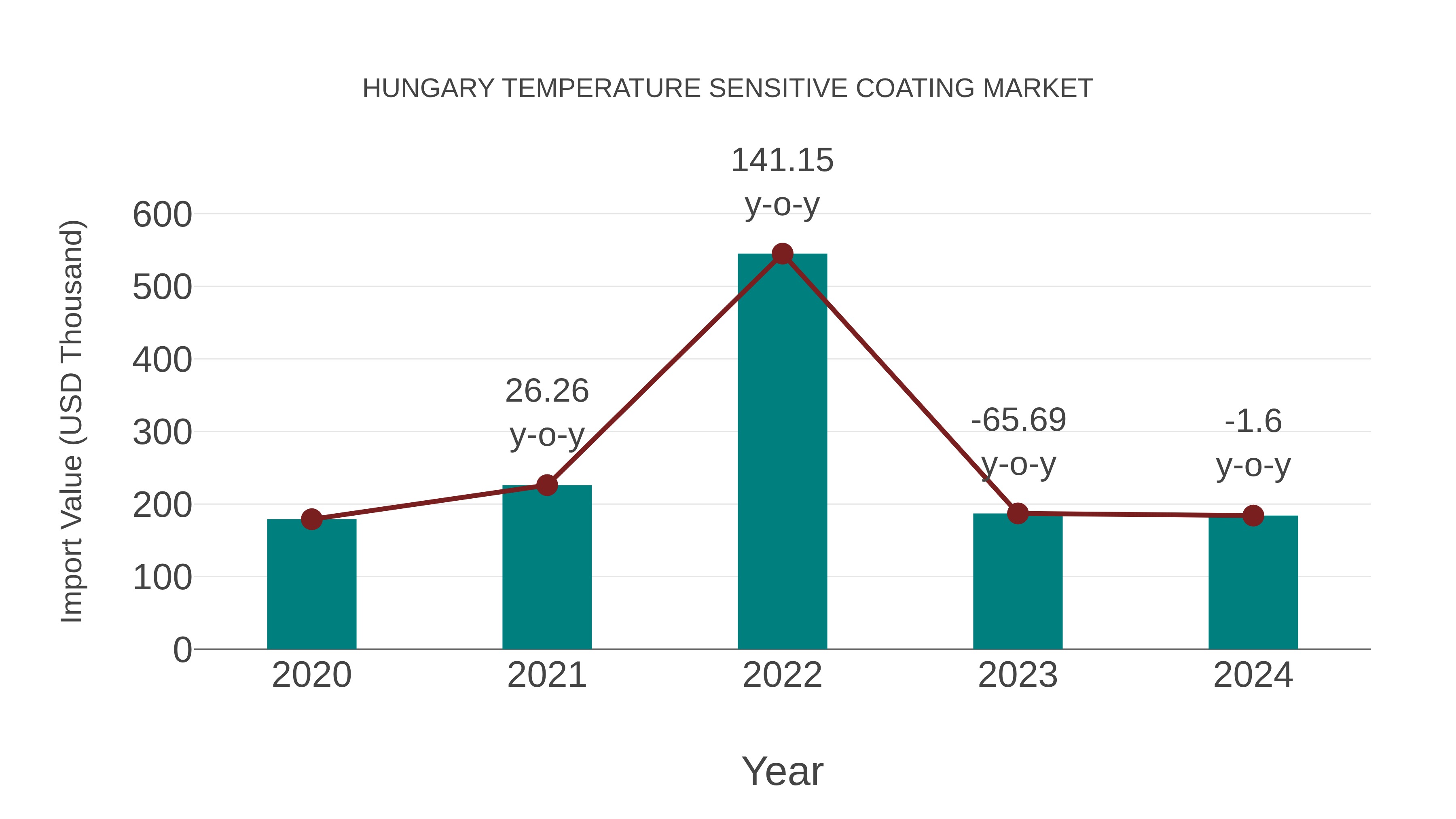  Hungary Temperature Sensitive Coating Market: Import Trend Analysis