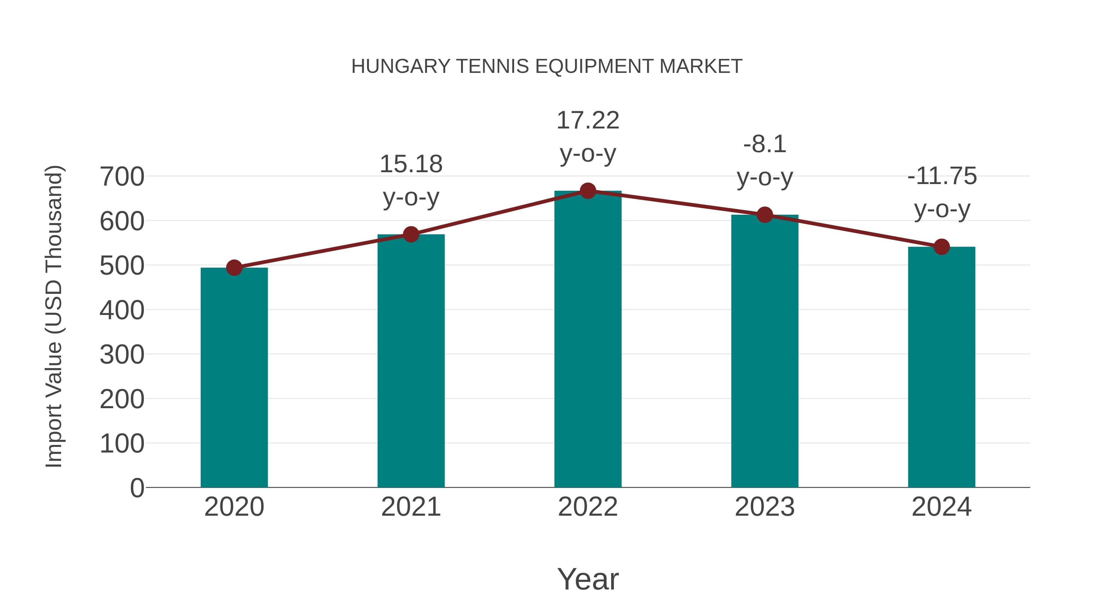 Hungary Tennis Equipment Market: Import Trend Analysis