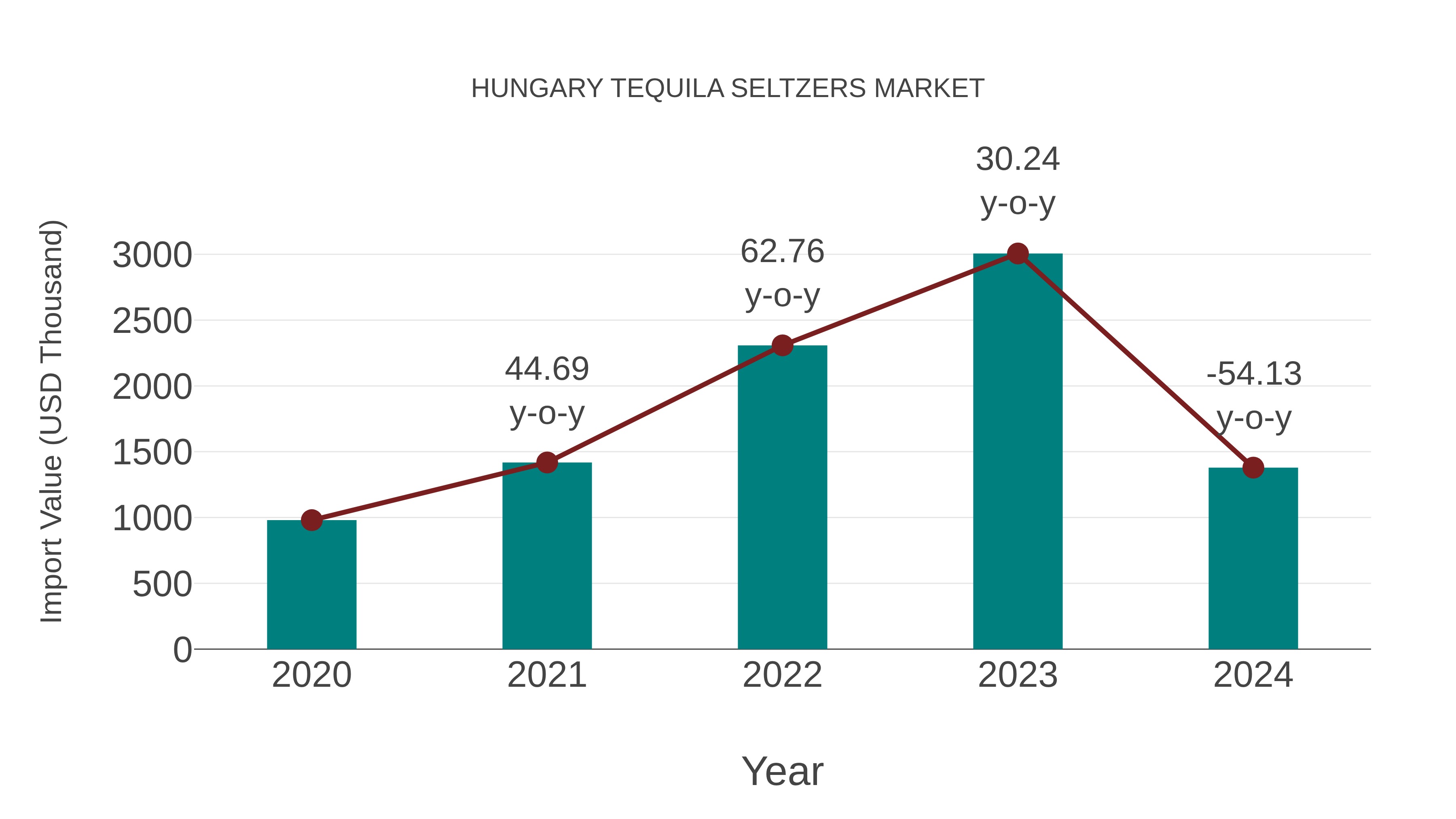  Hungary Tequila Seltzers Market: Import Trend Analysis
