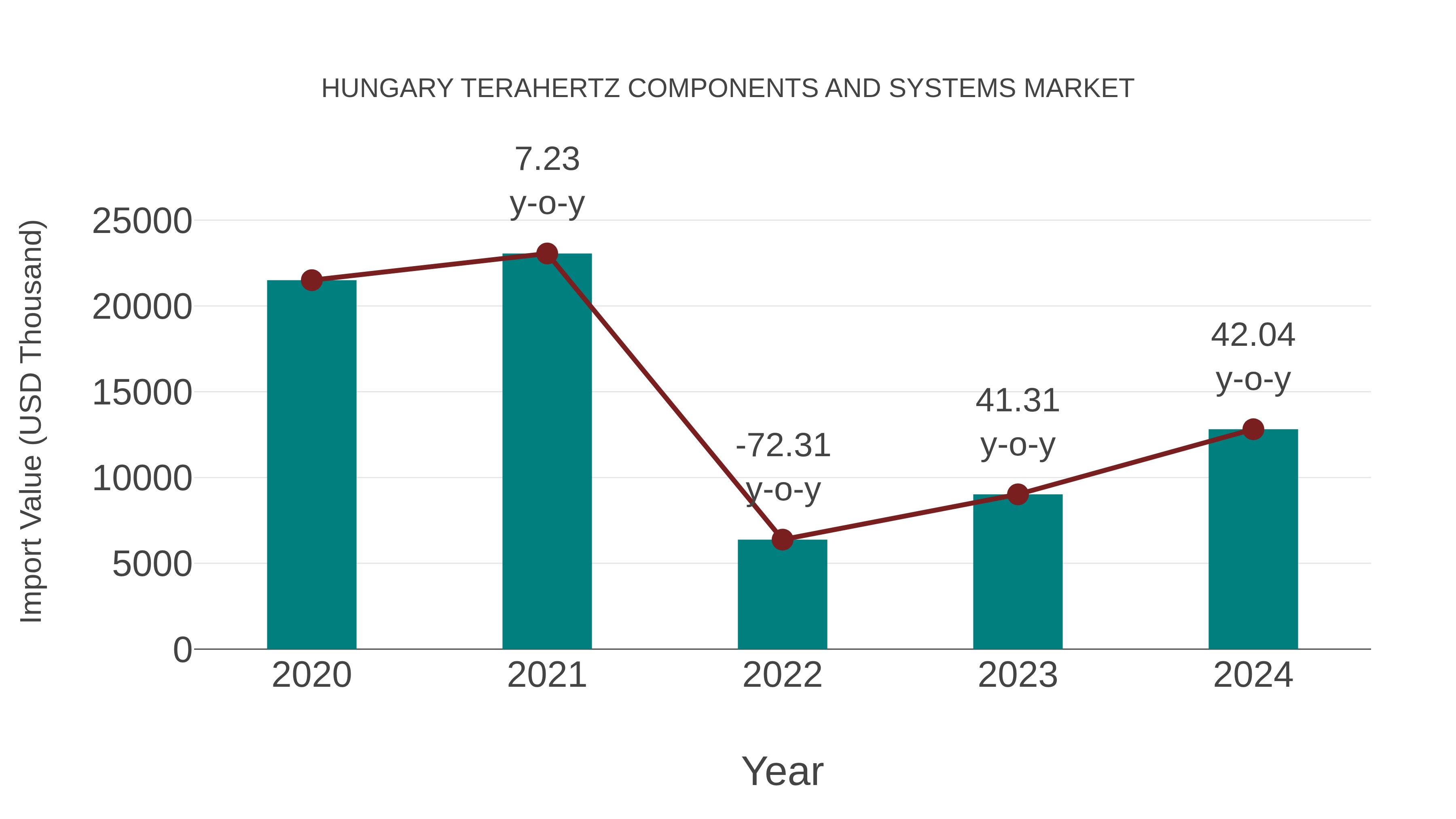  Hungary Terahertz Components and Systems Market: Import Trend Analysis