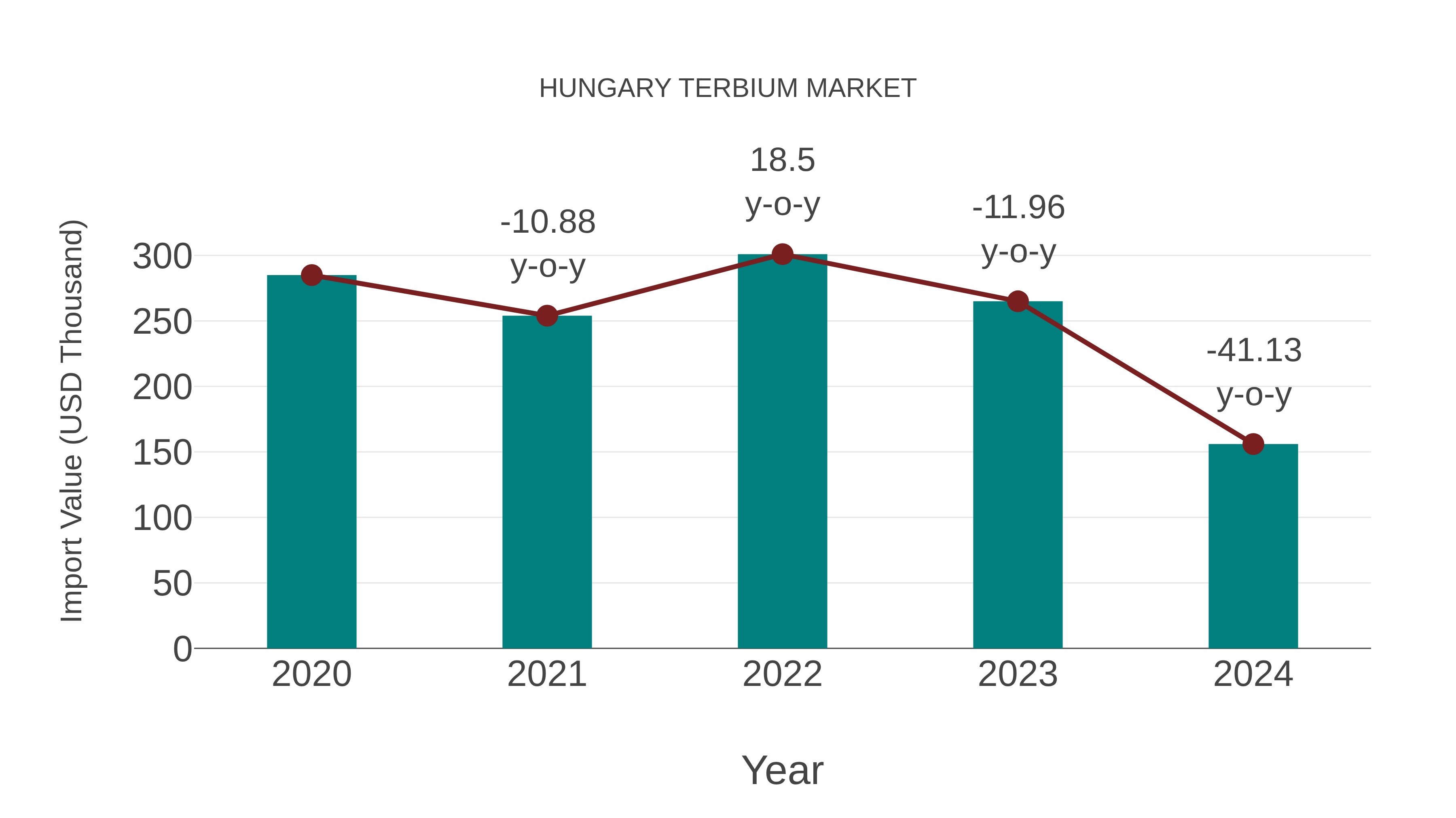  Hungary Terbium Market: Import Trend Analysis