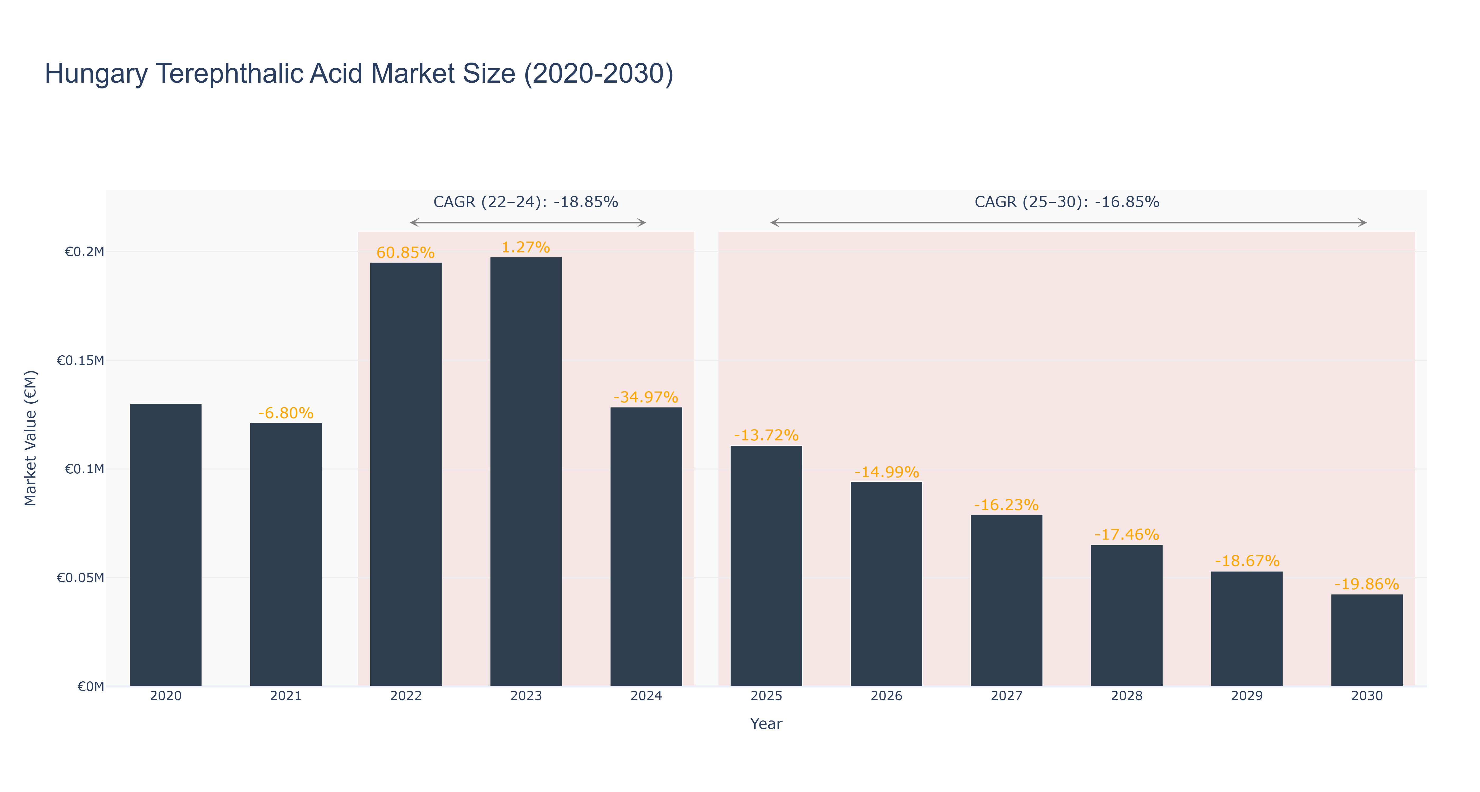 Hungary Terephthalic Acid Market Size (2020-2030)